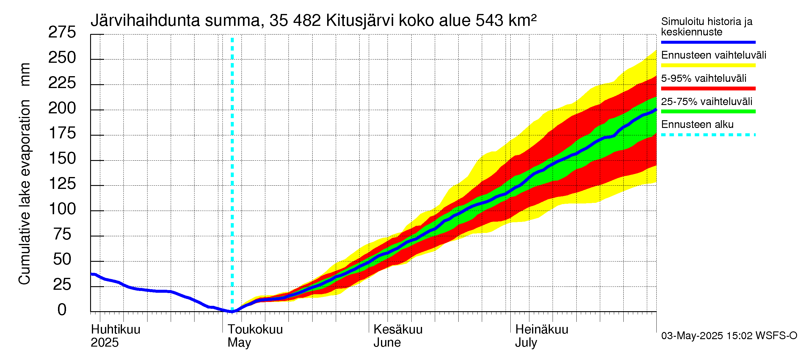 Kokemäenjoen vesistöalue - Kitusjärvi: Järvihaihdunta - summa
