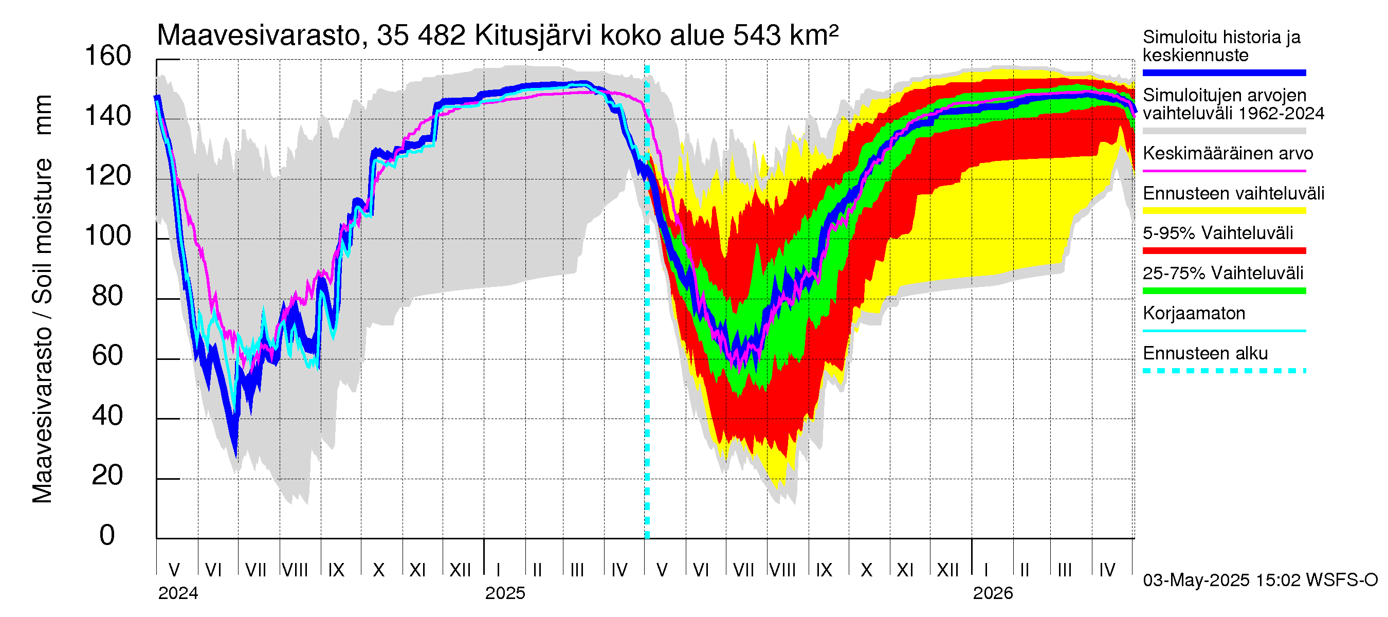 Kokemäenjoen vesistöalue - Kitusjärvi: Maavesivarasto