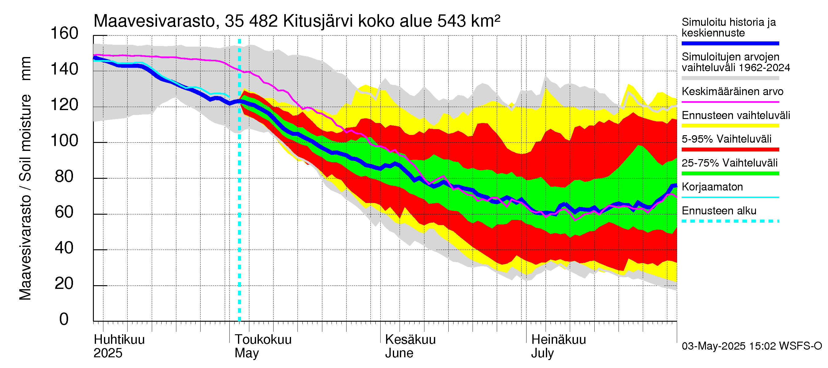 Kokemäenjoen vesistöalue - Kitusjärvi: Maavesivarasto