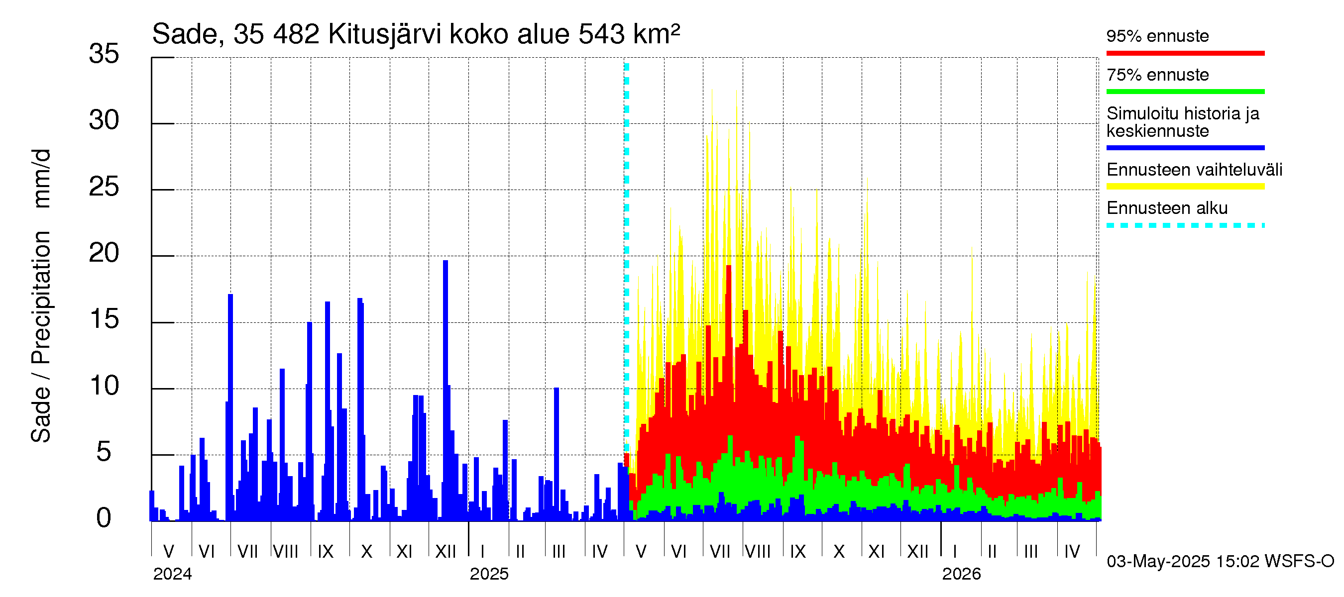 Kokemäenjoen vesistöalue - Kitusjärvi: Sade