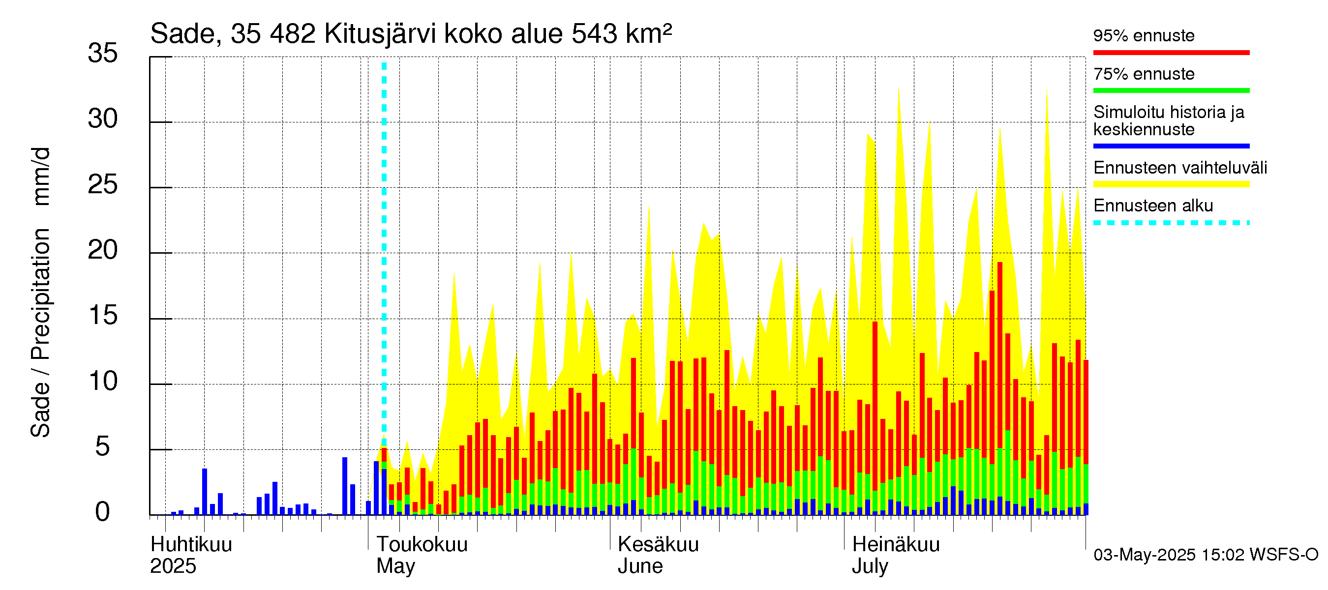 Kokemäenjoen vesistöalue - Kitusjärvi: Sade