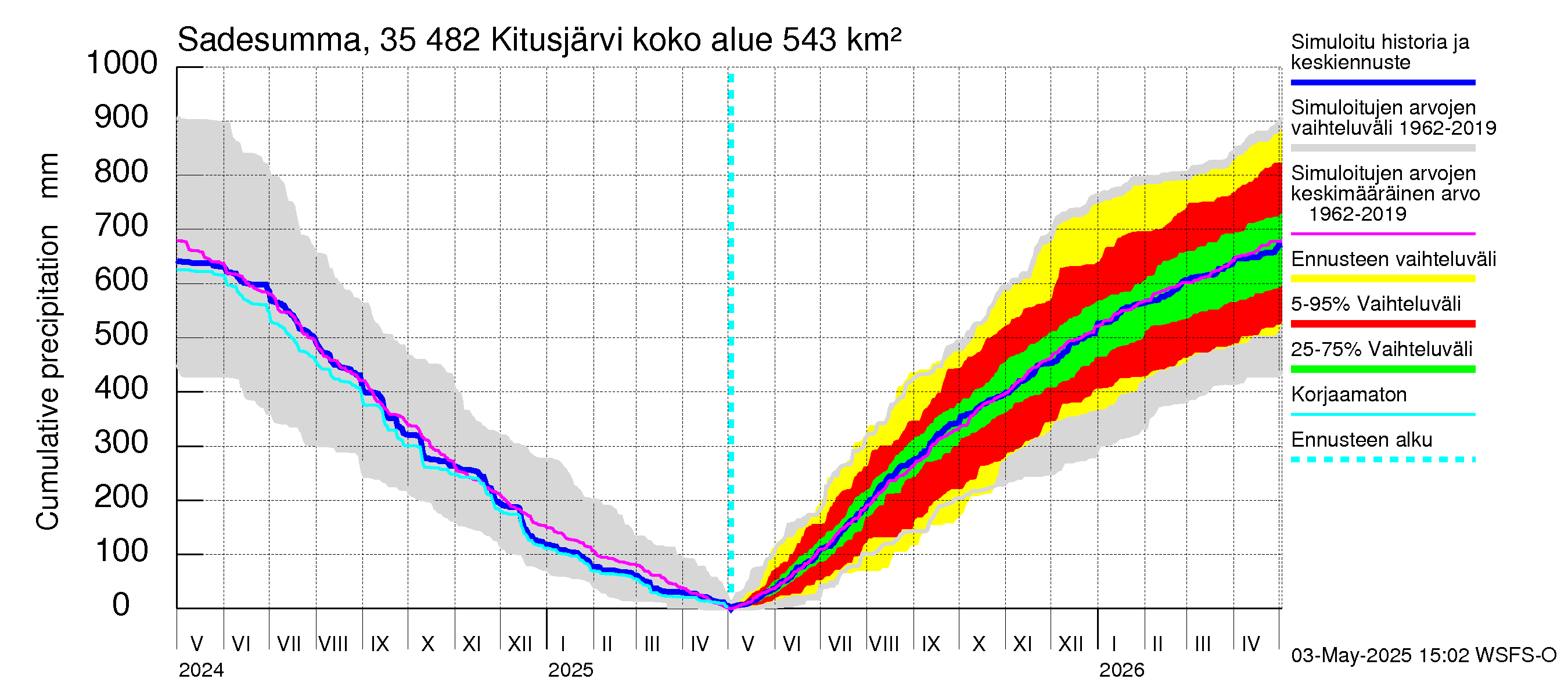 Kokemäenjoen vesistöalue - Kitusjärvi: Sade - summa