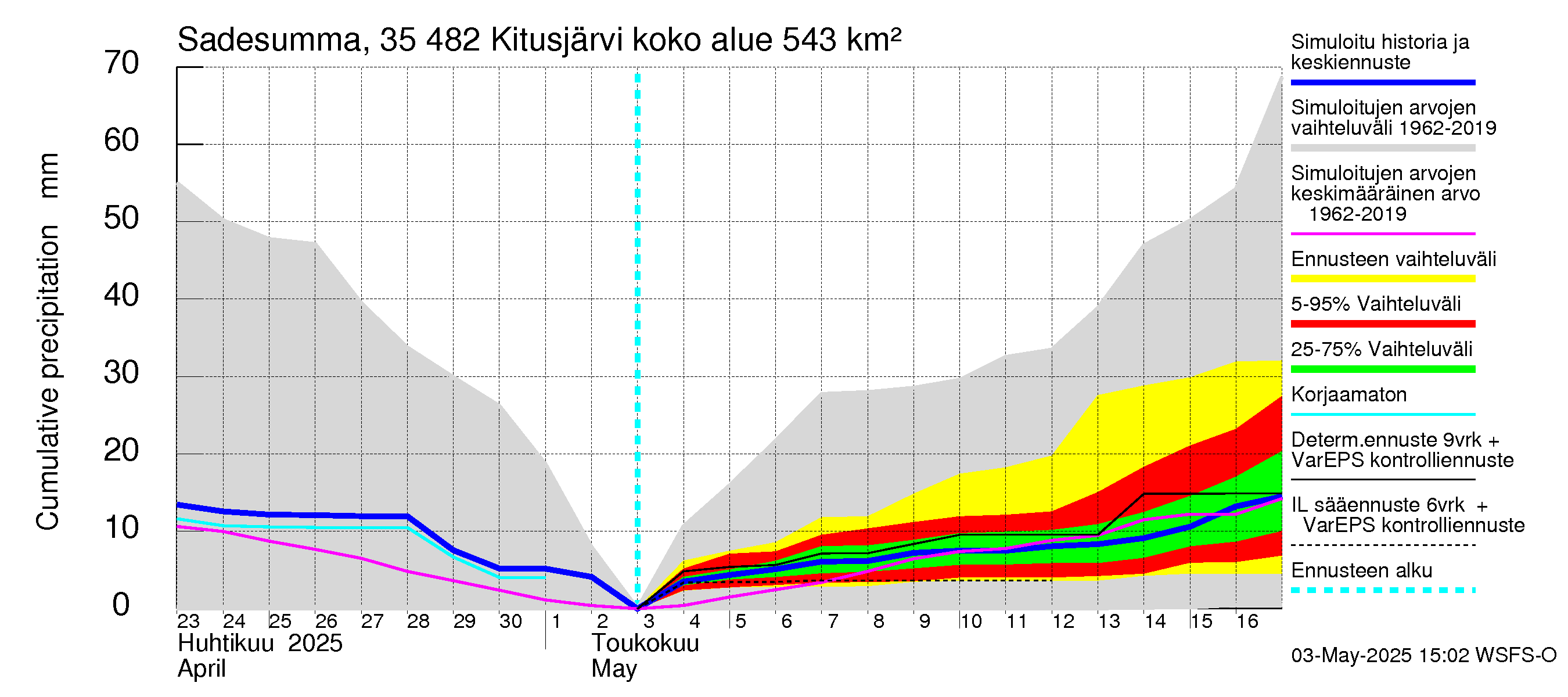 Kokemäenjoen vesistöalue - Kitusjärvi: Sade - summa