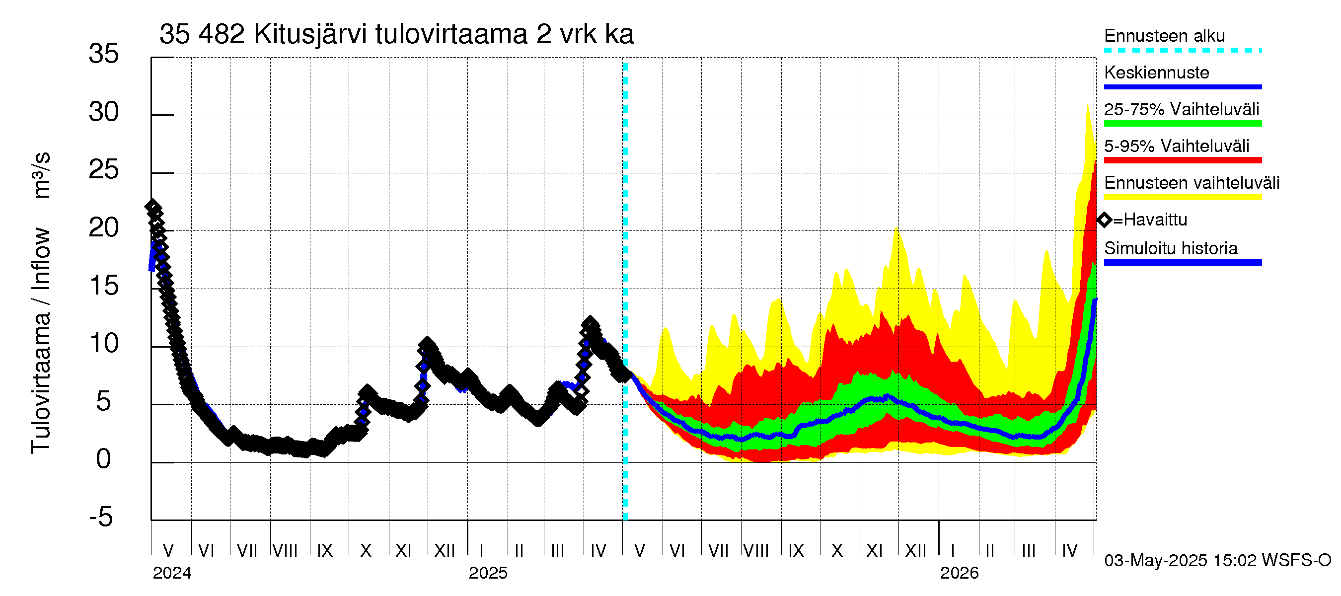 Kokemäenjoen vesistöalue - Kitusjärvi: Tulovirtaama (usean vuorokauden liukuva keskiarvo) - jakaumaennuste