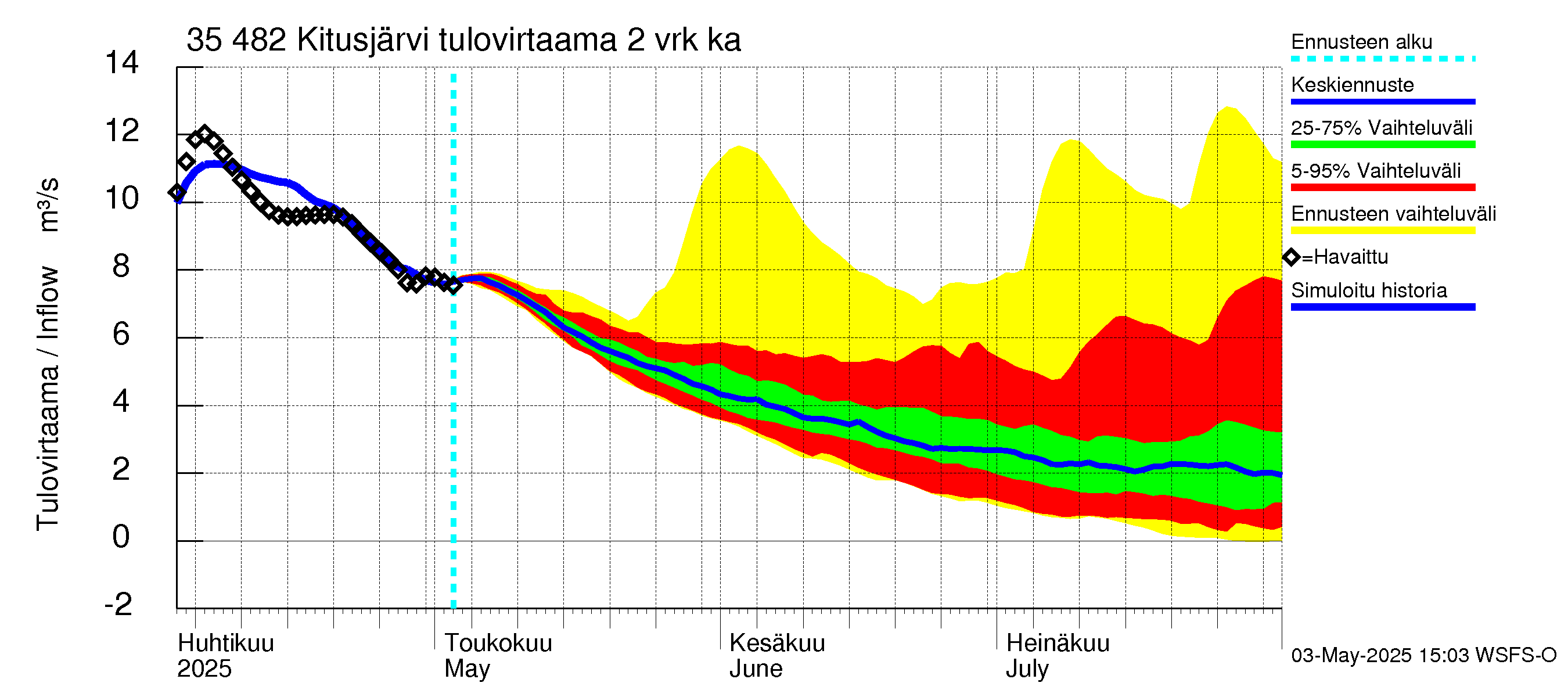 Kokemäenjoen vesistöalue - Kitusjärvi: Tulovirtaama (usean vuorokauden liukuva keskiarvo) - jakaumaennuste