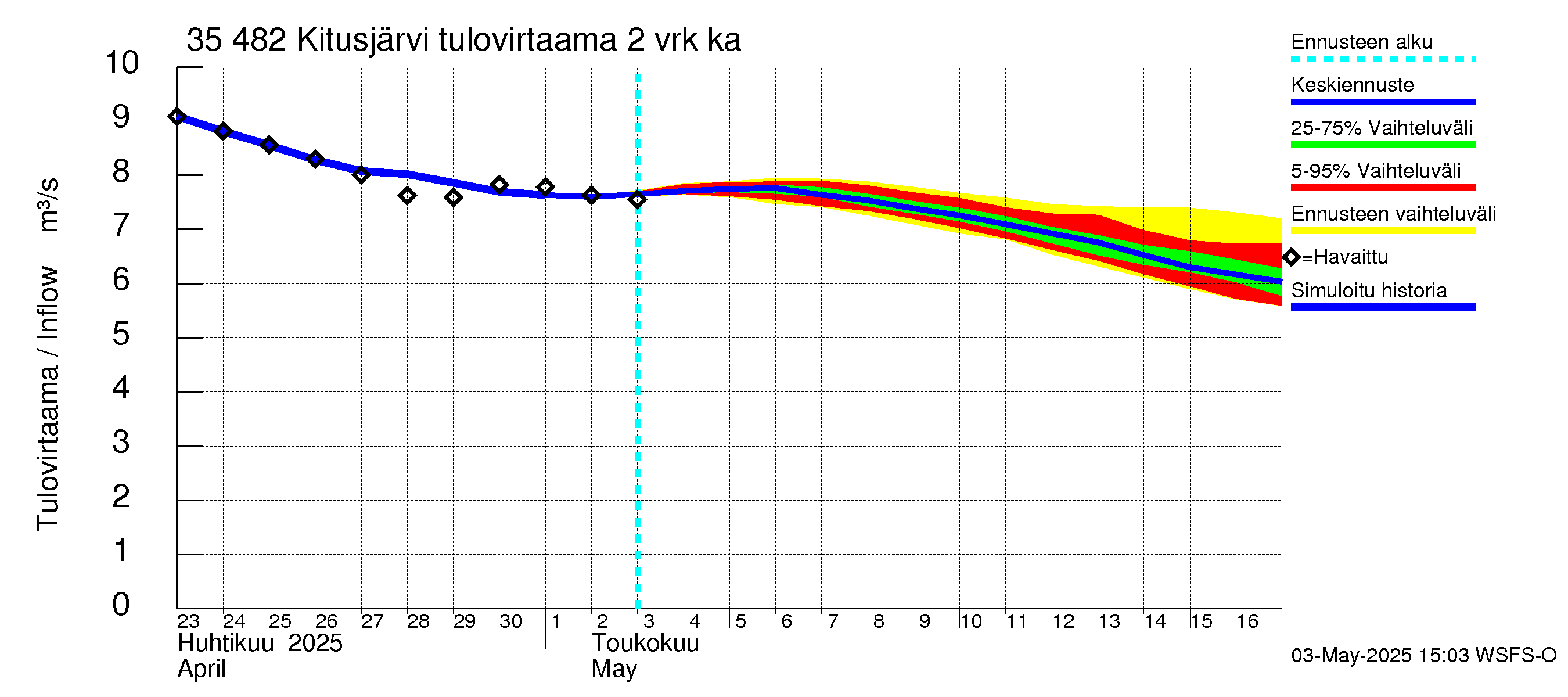 Kokemäenjoen vesistöalue - Kitusjärvi: Tulovirtaama (usean vuorokauden liukuva keskiarvo) - jakaumaennuste