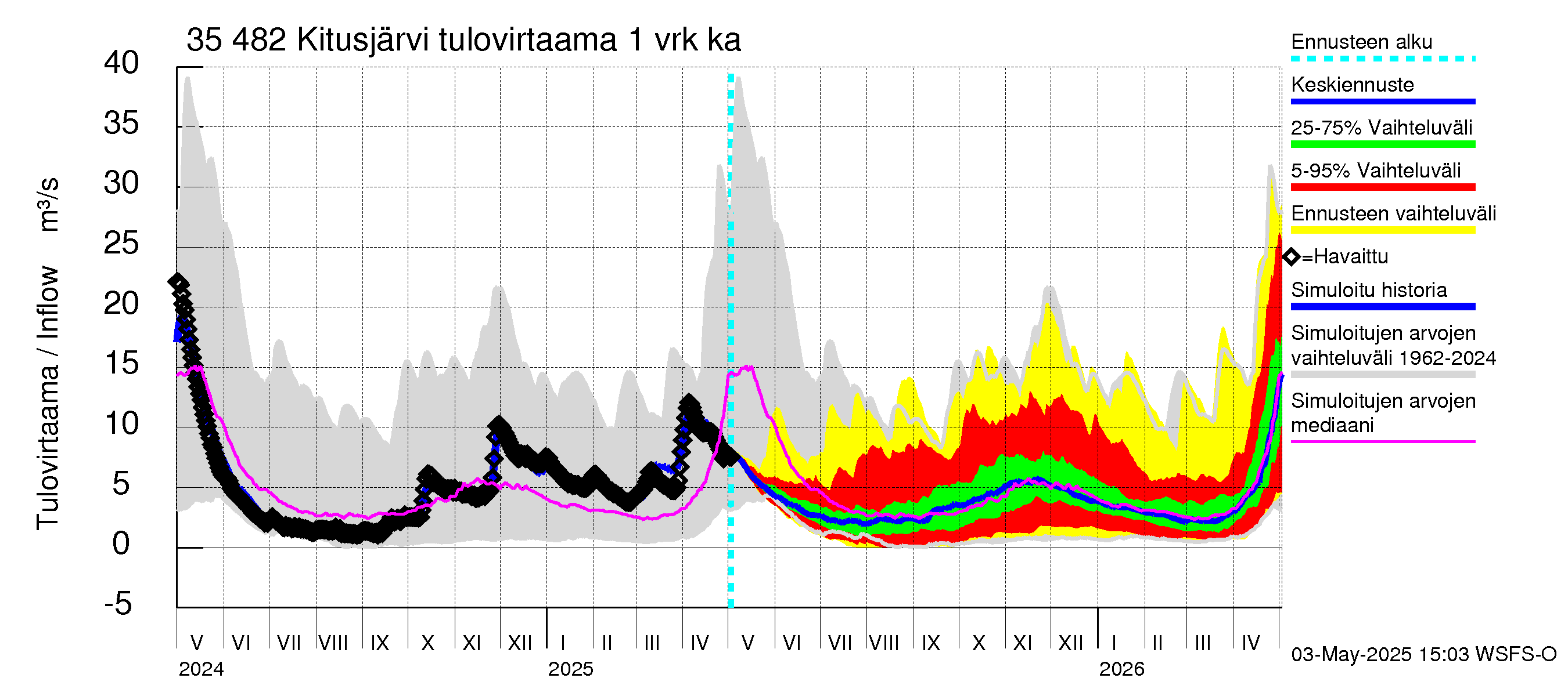 Kokemäenjoen vesistöalue - Kitusjärvi: Tulovirtaama - jakaumaennuste