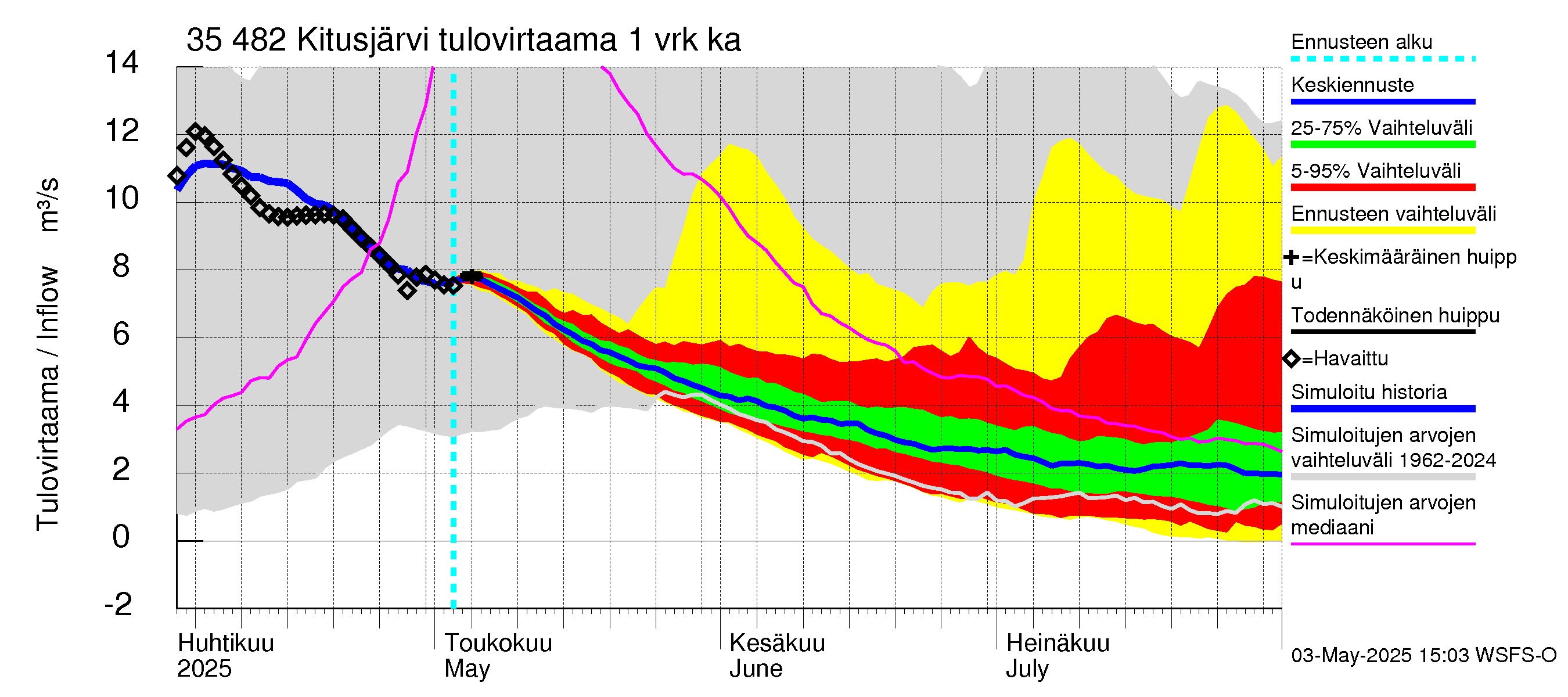 Kokemäenjoen vesistöalue - Kitusjärvi: Tulovirtaama - jakaumaennuste