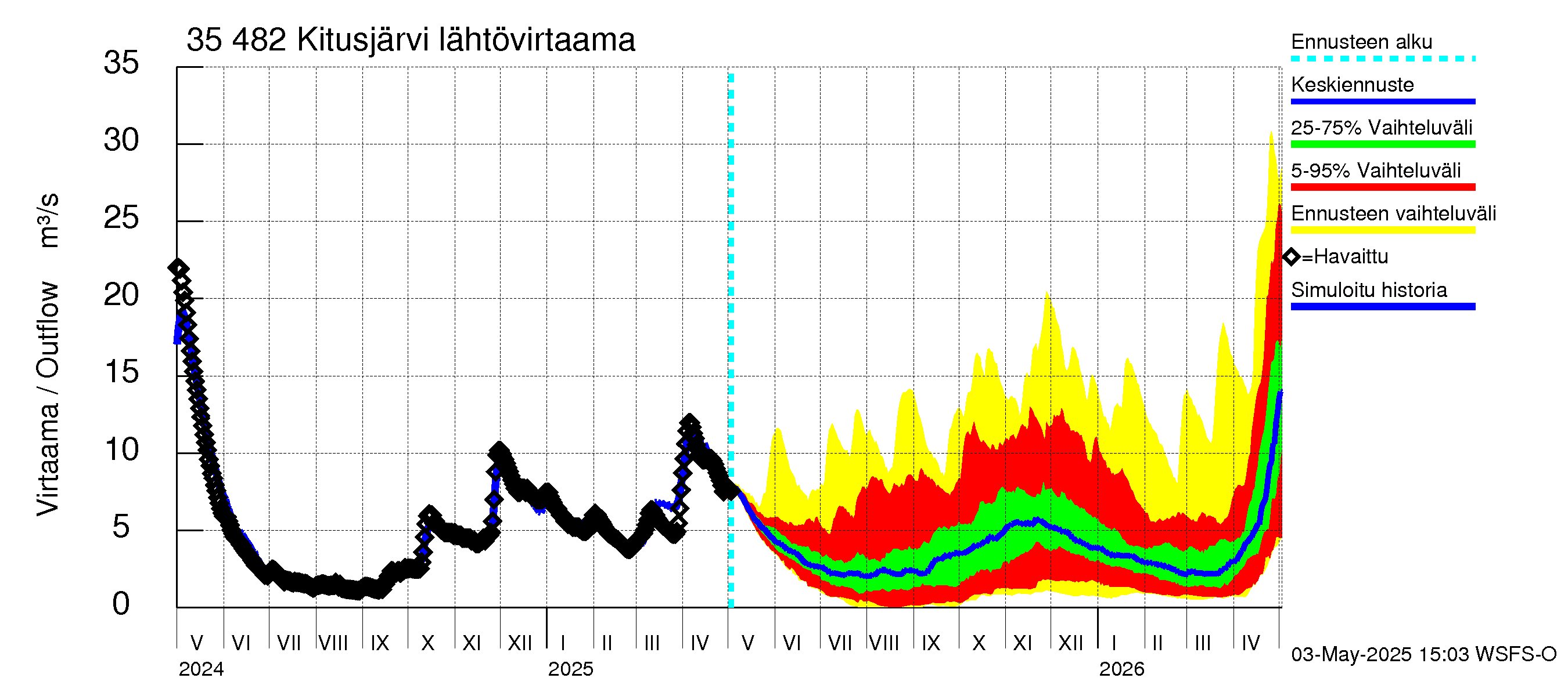 Kokemäenjoen vesistöalue - Kitusjärvi: Lähtövirtaama / juoksutus - jakaumaennuste