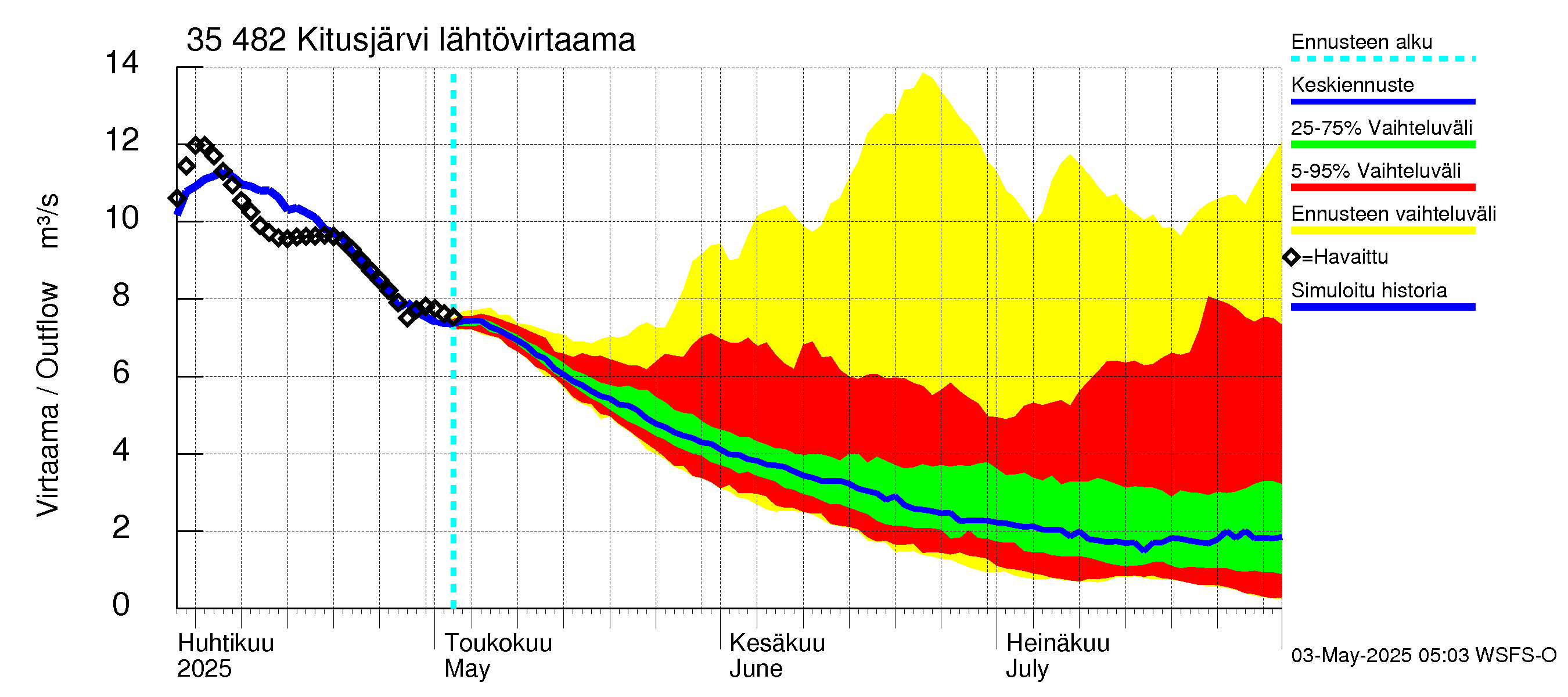 Kokemäenjoen vesistöalue - Kitusjärvi: Lähtövirtaama / juoksutus - jakaumaennuste