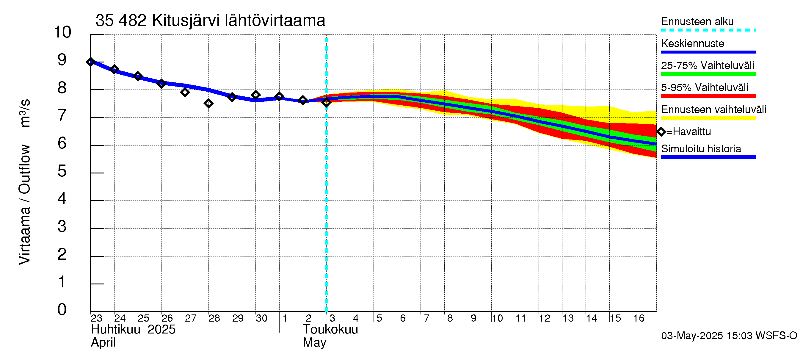 Kokemäenjoen vesistöalue - Kitusjärvi: Lähtövirtaama / juoksutus - jakaumaennuste