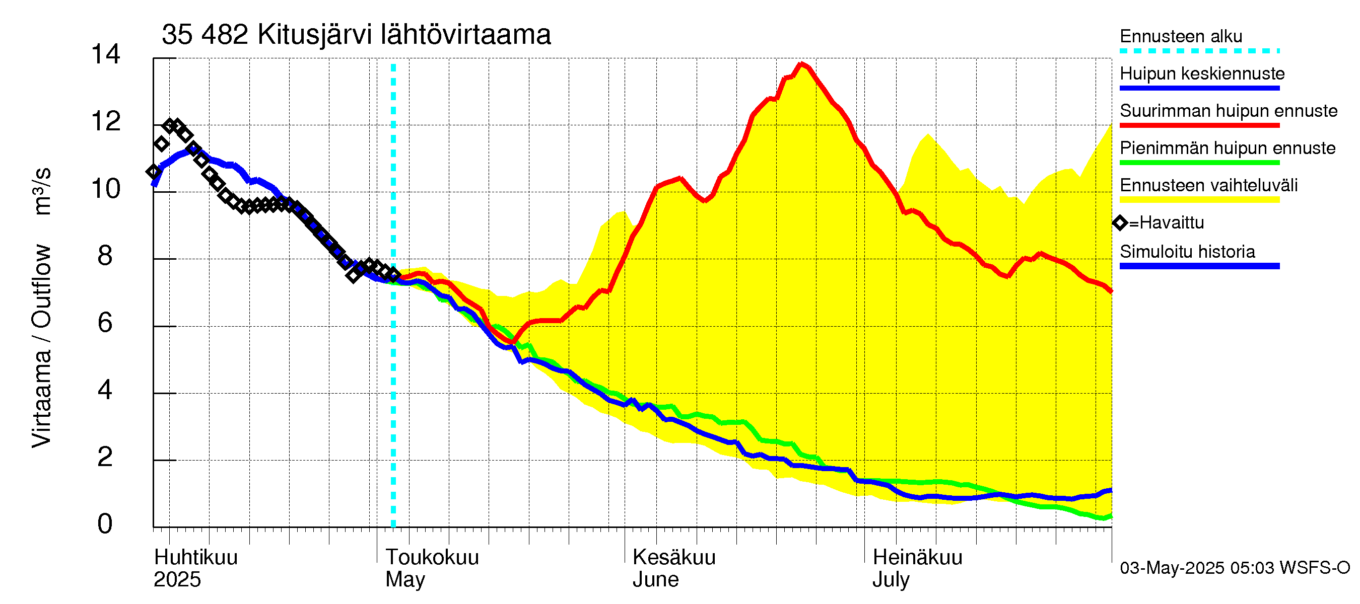 Kokemäenjoen vesistöalue - Kitusjärvi: Lähtövirtaama / juoksutus - huippujen keski- ja ääriennusteet