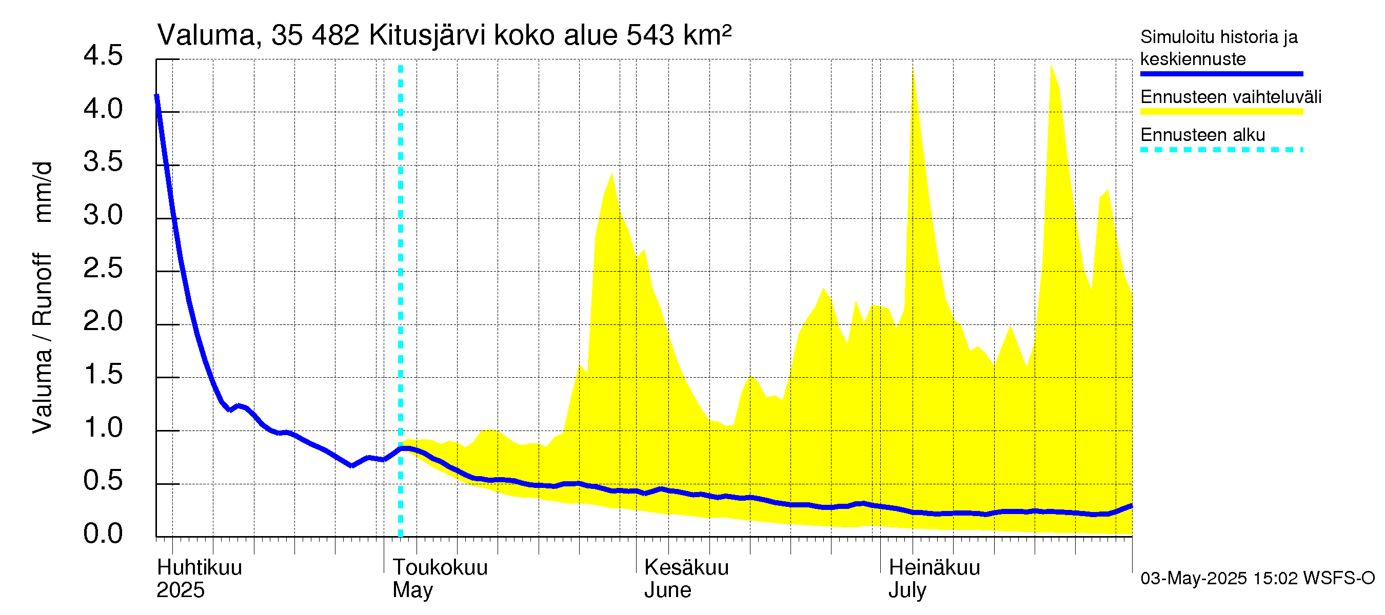 Kokemäenjoen vesistöalue - Kitusjärvi: Valuma