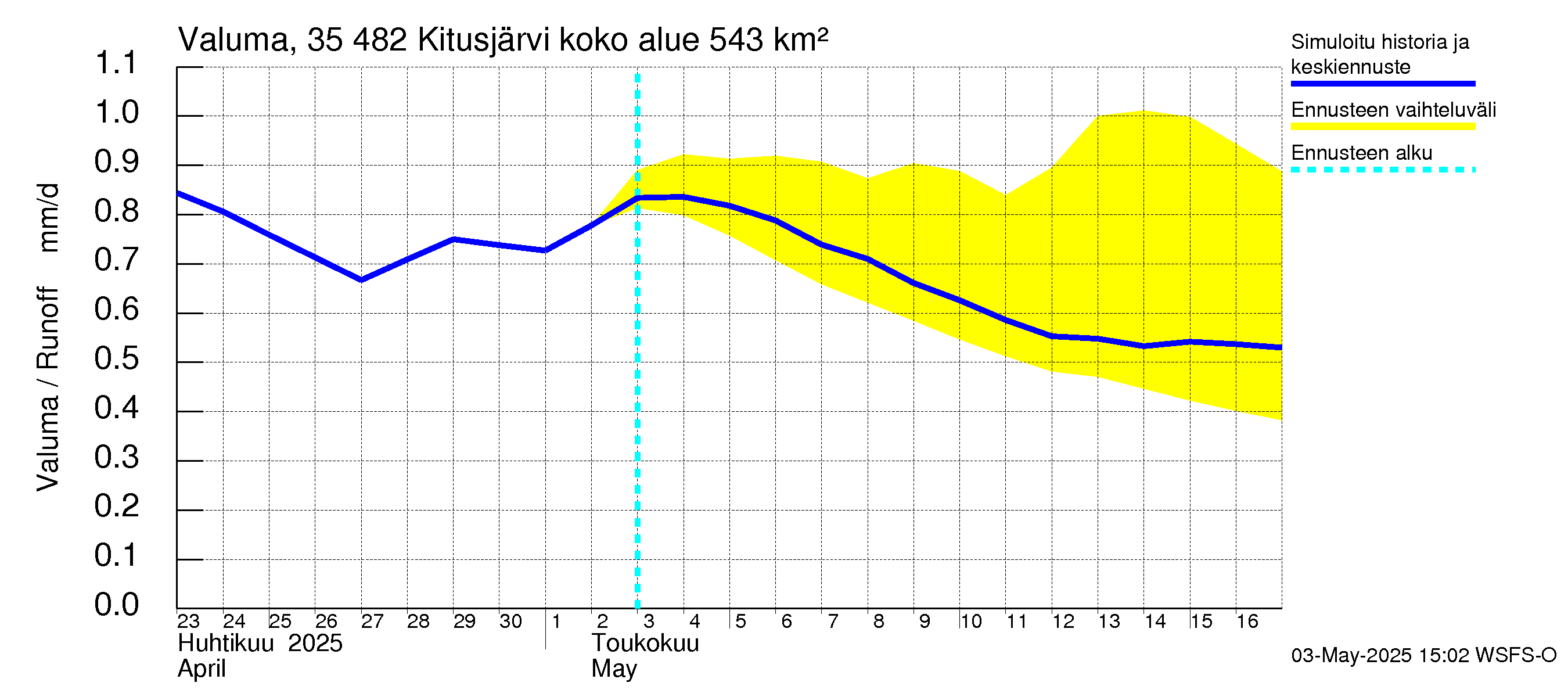 Kokemäenjoen vesistöalue - Kitusjärvi: Valuma