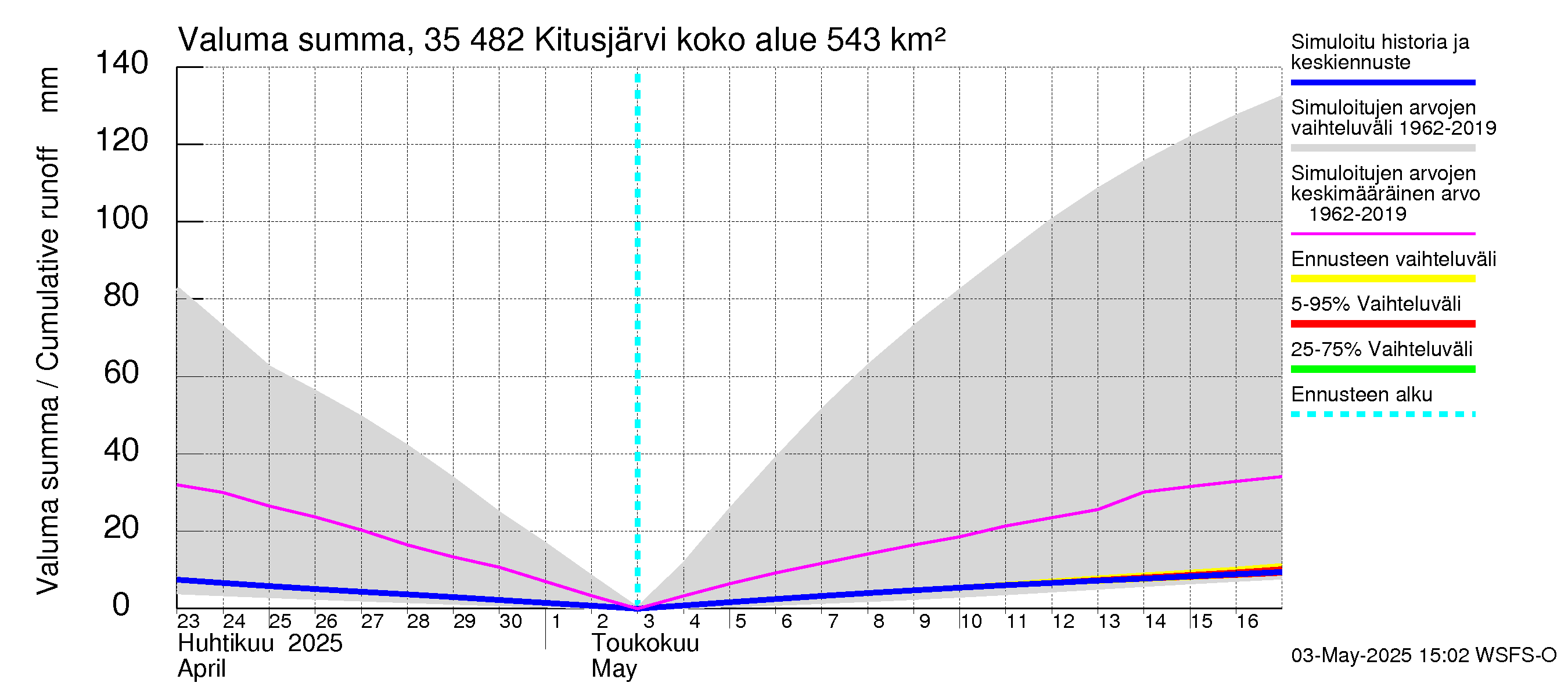 Kokemäenjoen vesistöalue - Kitusjärvi: Valuma - summa
