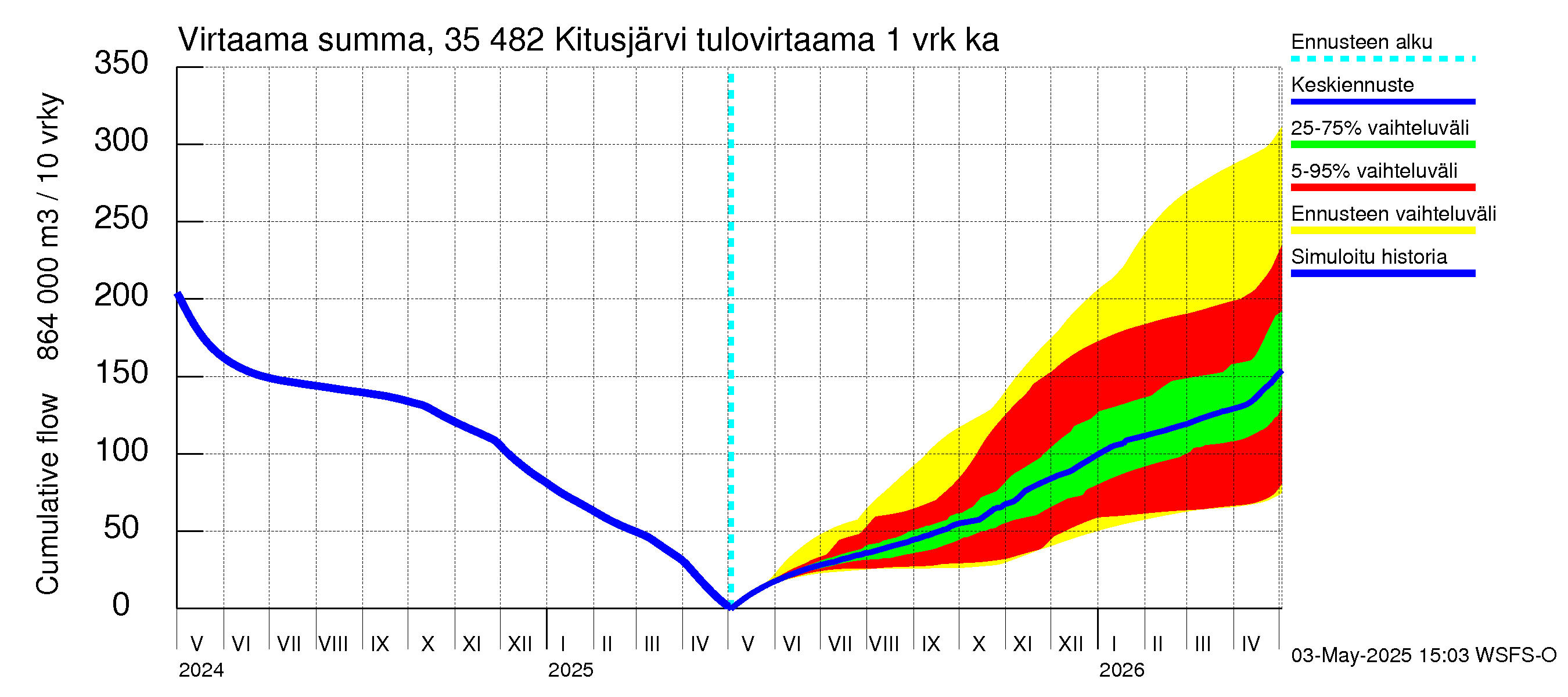 Kokemäenjoen vesistöalue - Kitusjärvi: Tulovirtaama - summa