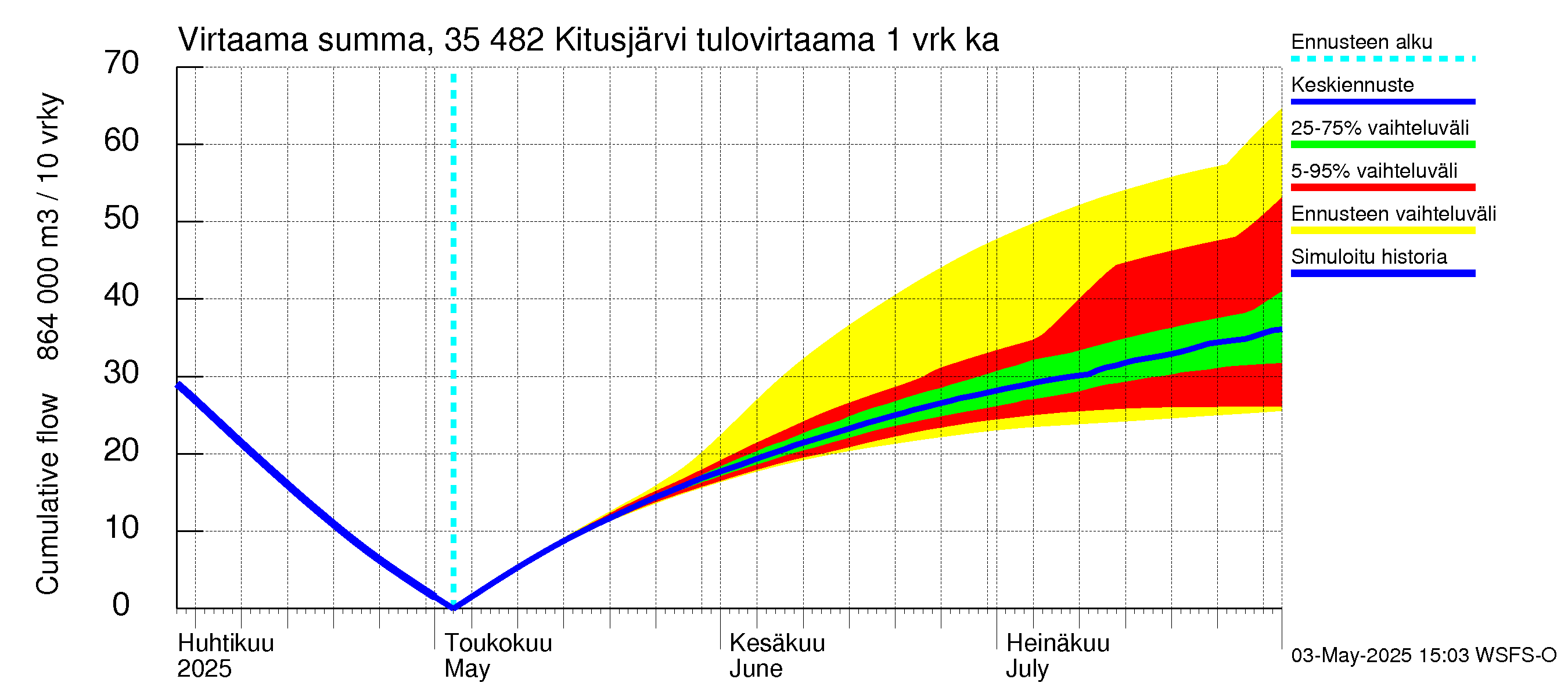 Kokemäenjoen vesistöalue - Kitusjärvi: Tulovirtaama - summa
