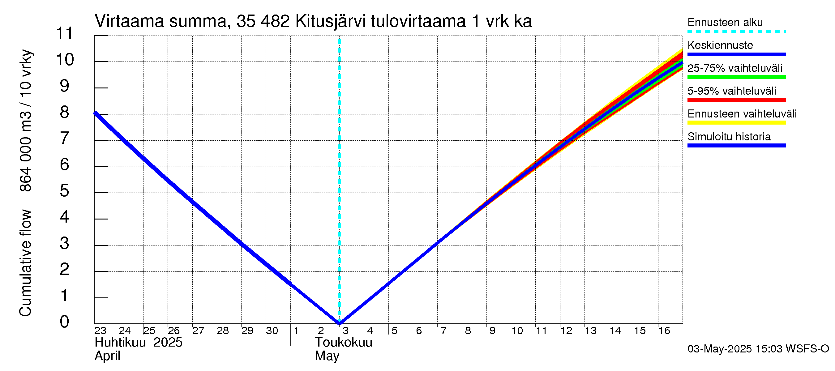 Kokemäenjoen vesistöalue - Kitusjärvi: Tulovirtaama - summa