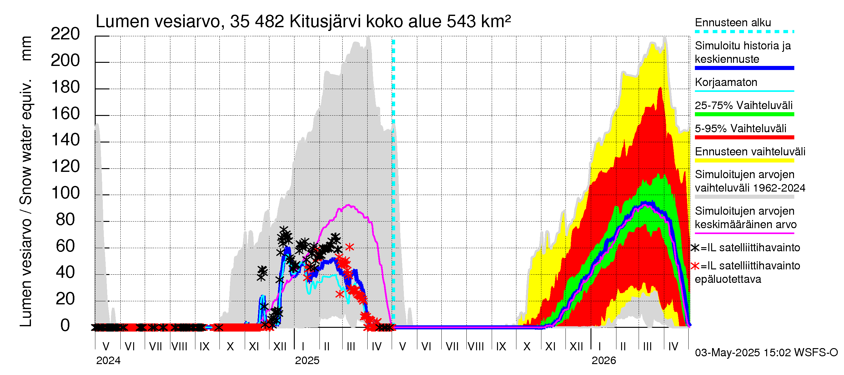 Kokemäenjoen vesistöalue - Kitusjärvi: Lumen vesiarvo