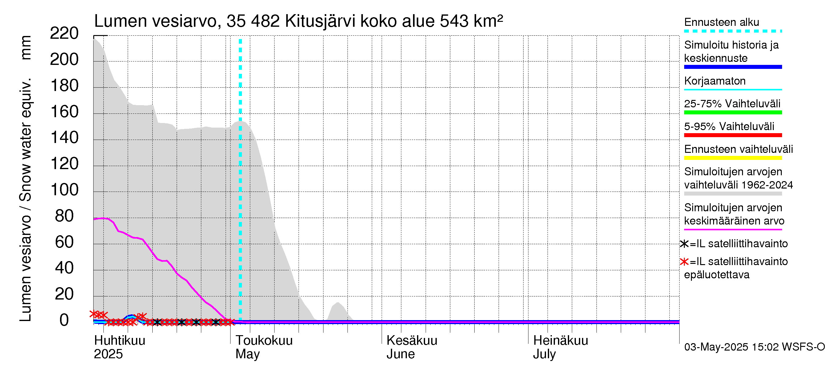 Kokemäenjoen vesistöalue - Kitusjärvi: Lumen vesiarvo