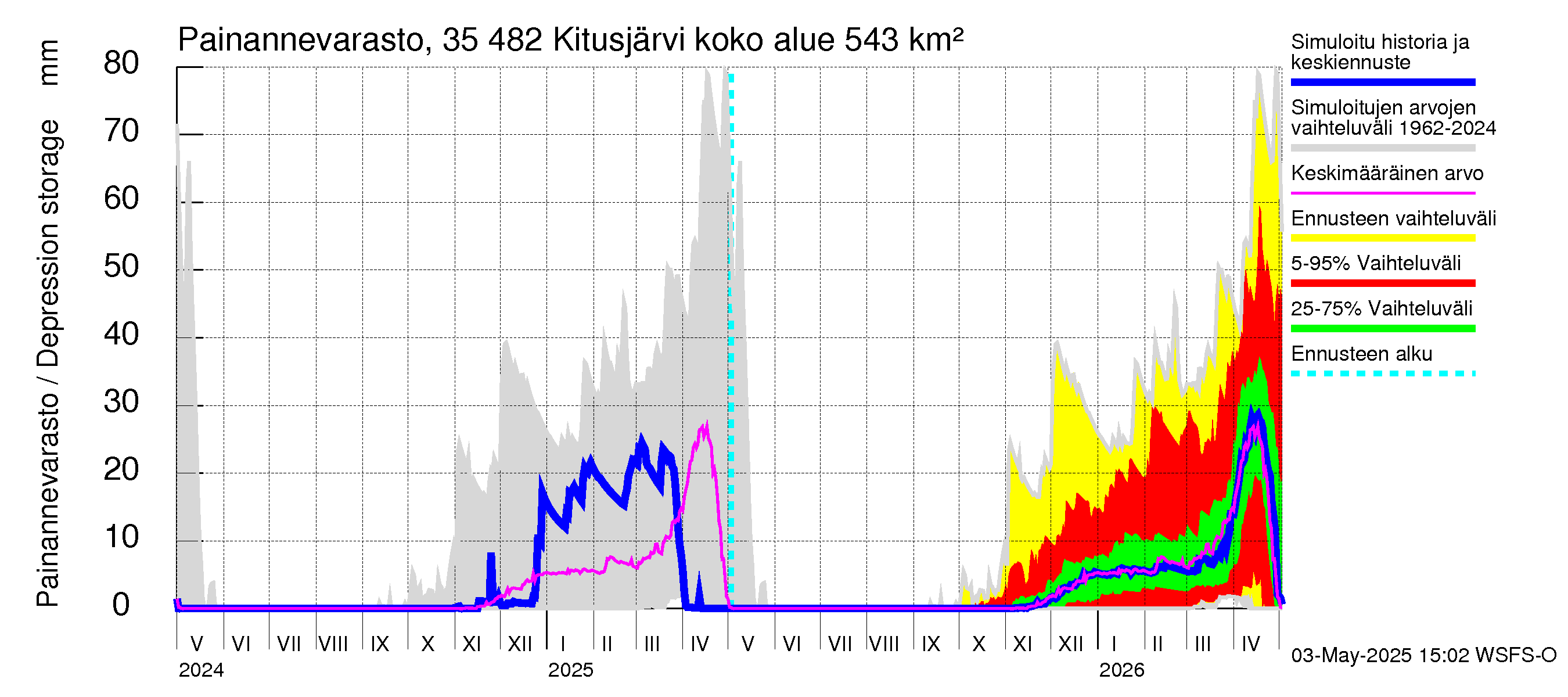 Kokemäenjoen vesistöalue - Kitusjärvi: Painannevarasto