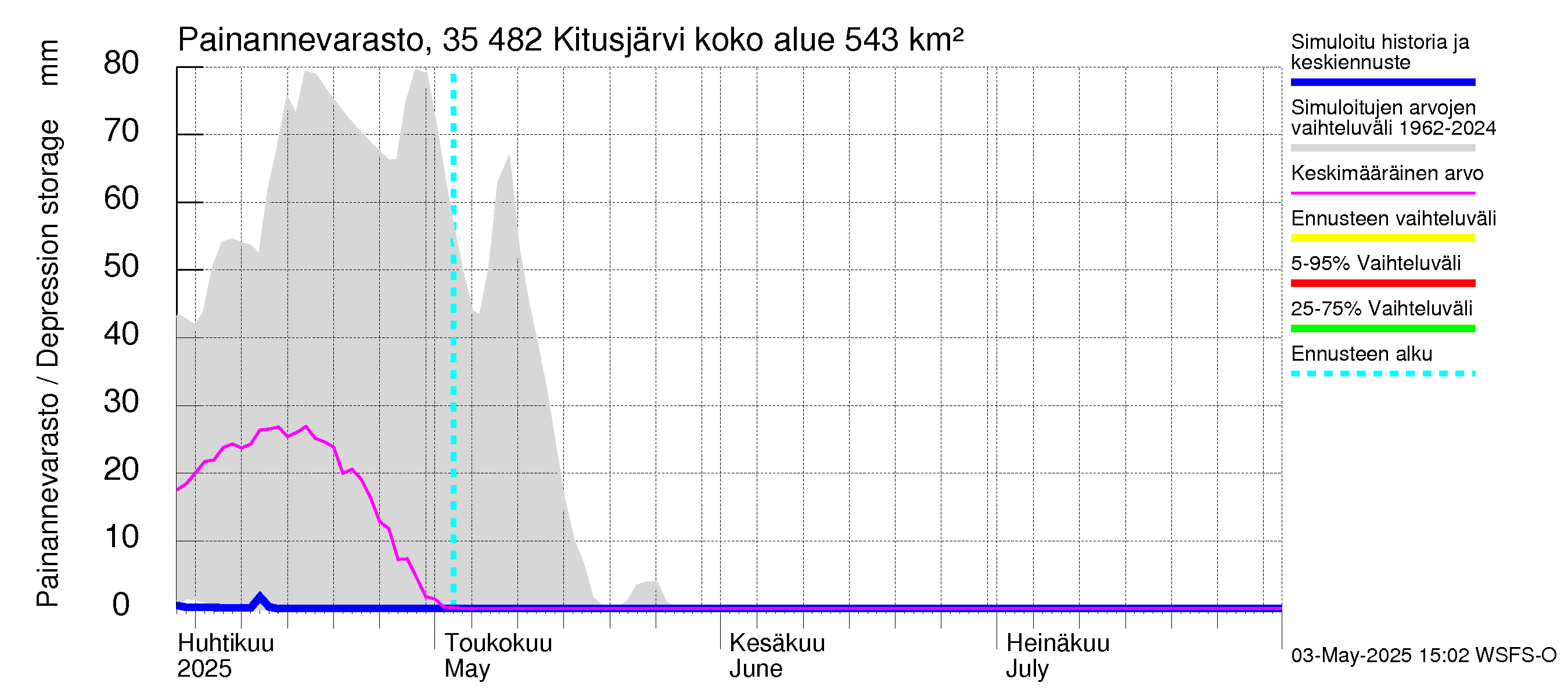 Kokemäenjoen vesistöalue - Kitusjärvi: Painannevarasto