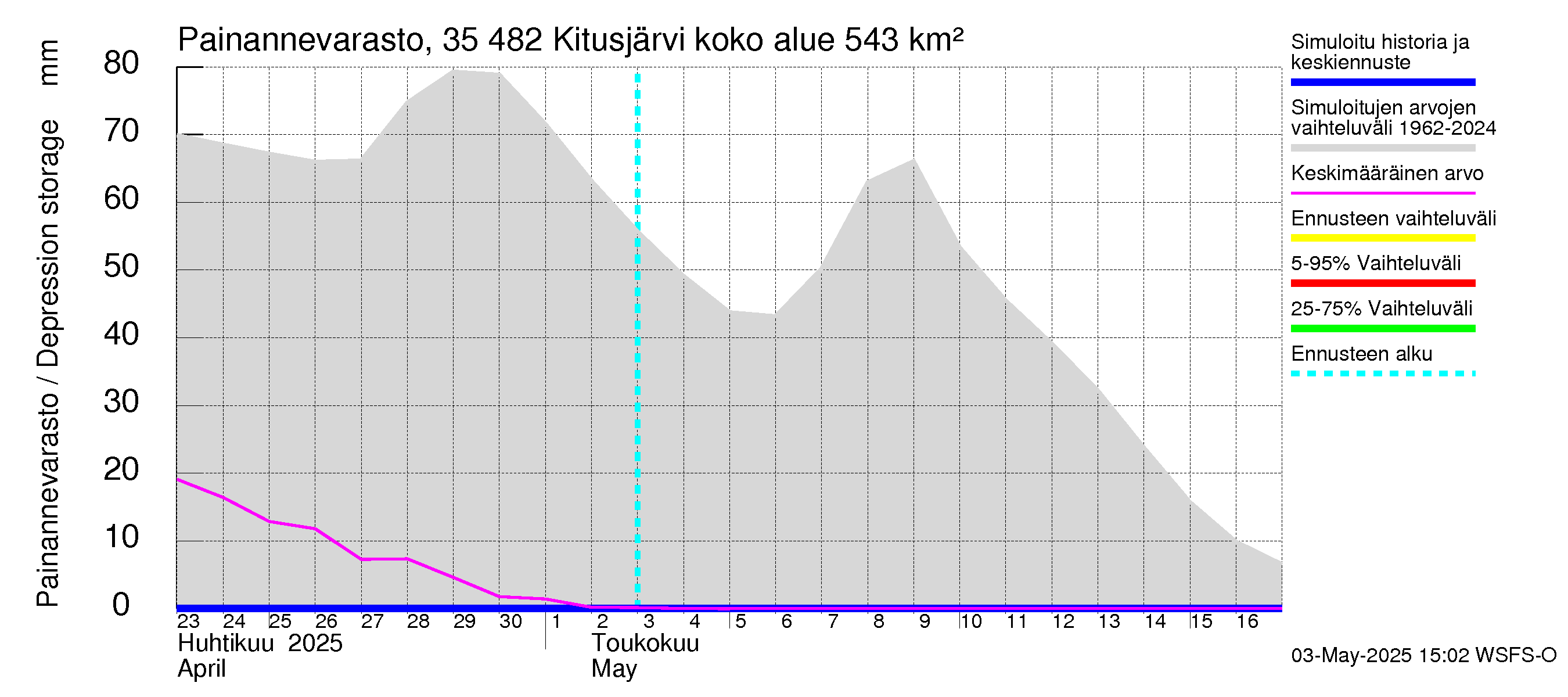 Kokemäenjoen vesistöalue - Kitusjärvi: Painannevarasto