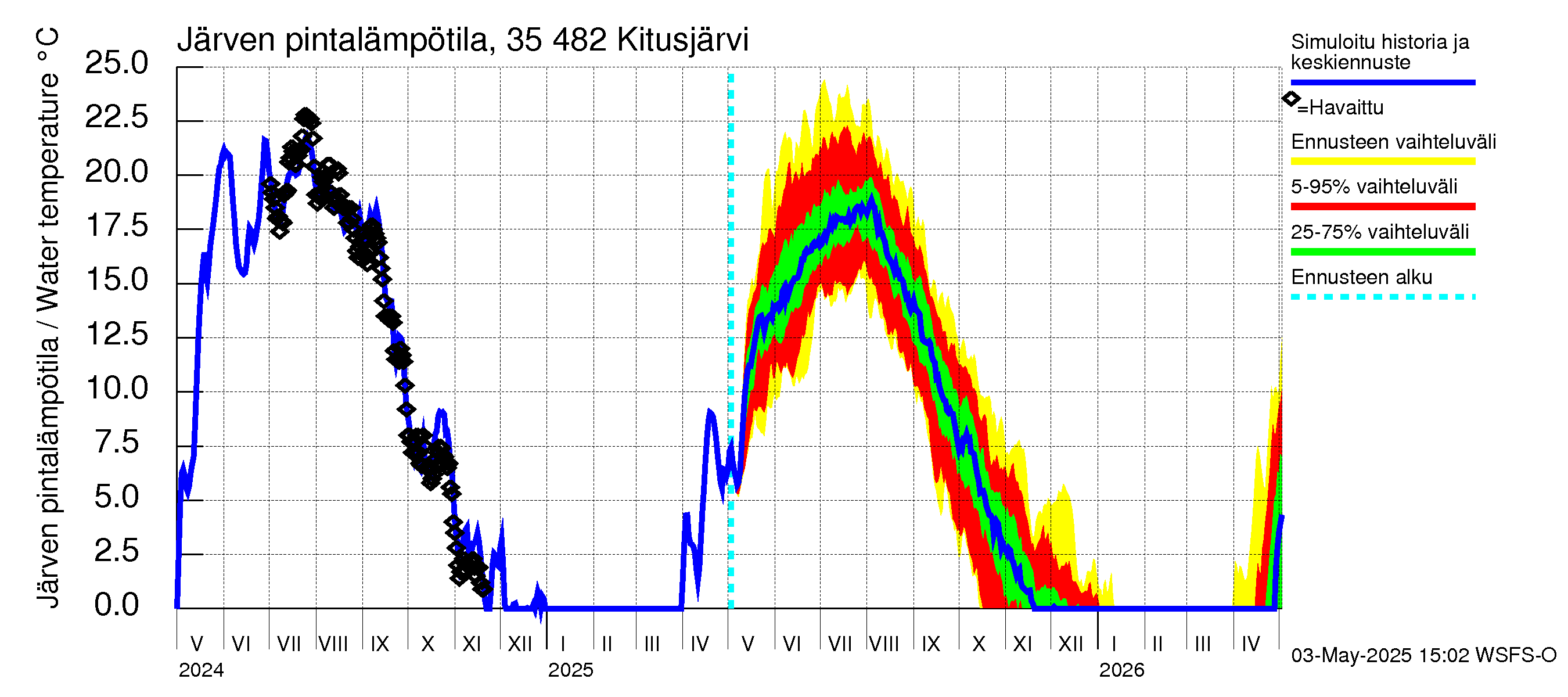 Kokemäenjoen vesistöalue - Kitusjärvi: Järven pintalämpötila