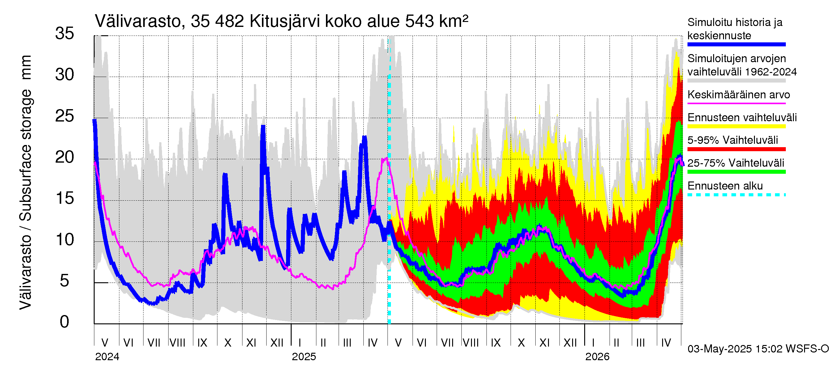 Kokemäenjoen vesistöalue - Kitusjärvi: Välivarasto