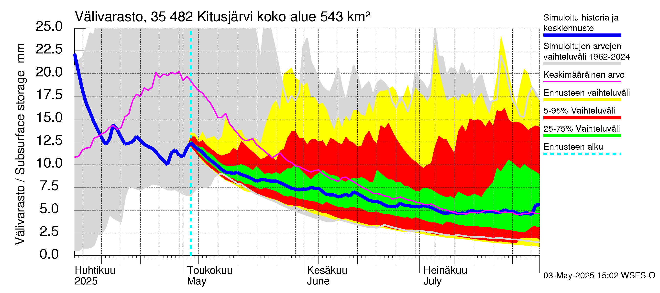Kokemäenjoen vesistöalue - Kitusjärvi: Välivarasto