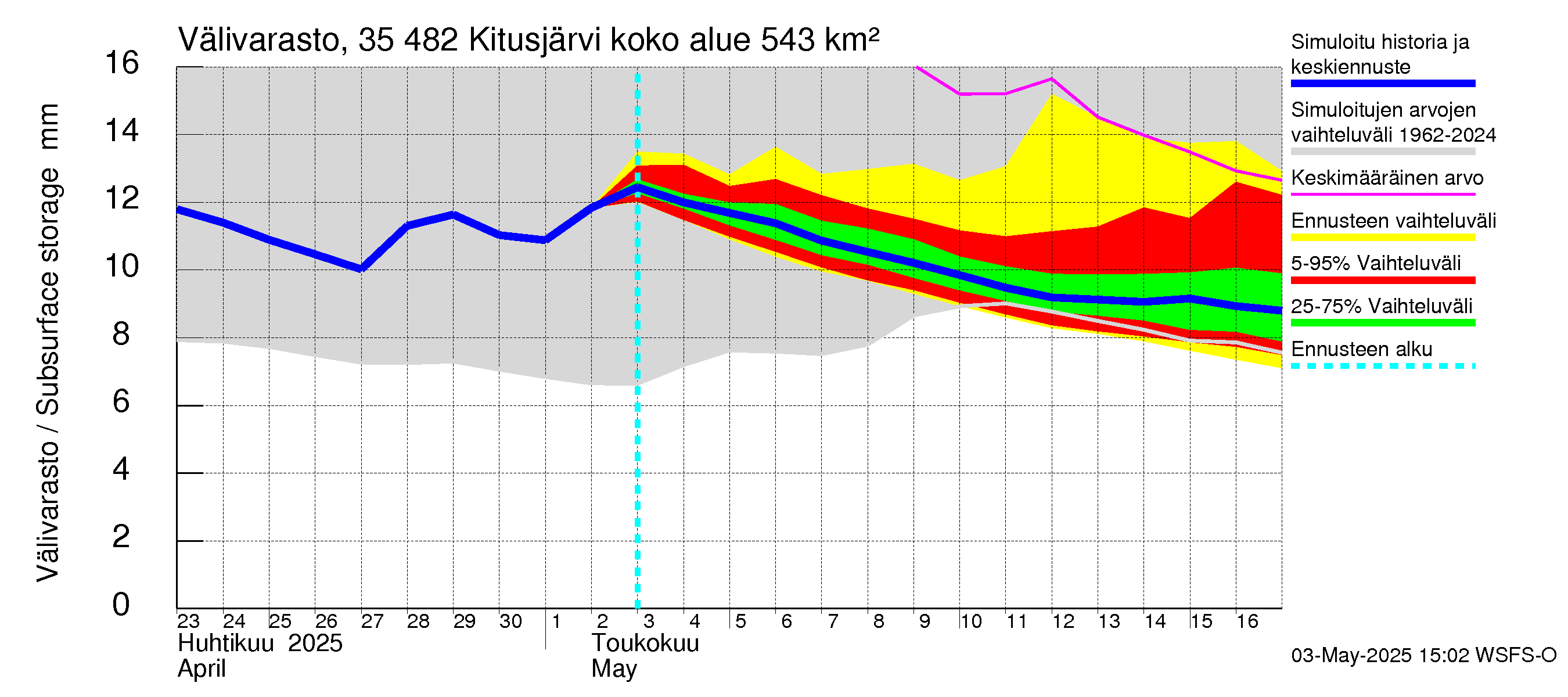 Kokemäenjoen vesistöalue - Kitusjärvi: Välivarasto