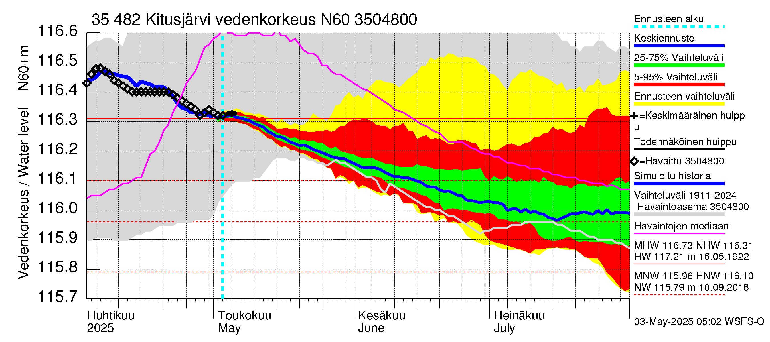 Kokemäenjoen vesistöalue - Kitusjärvi: Vedenkorkeus - jakaumaennuste
