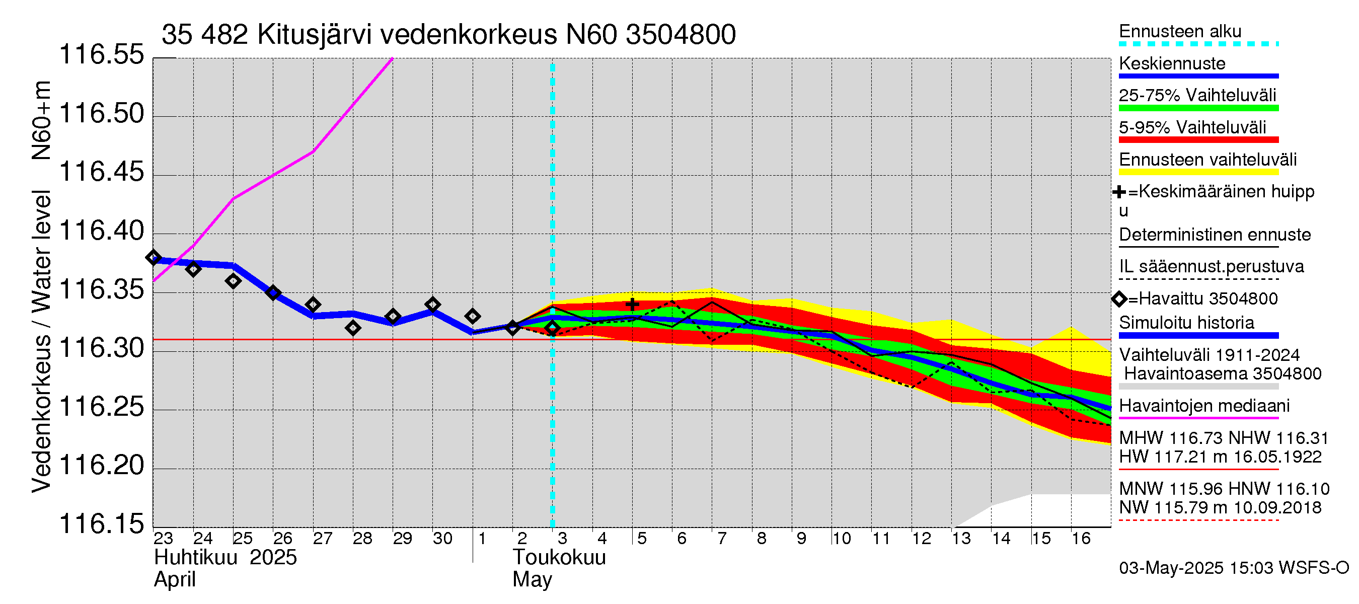 Kokemäenjoen vesistöalue - Kitusjärvi: Vedenkorkeus - jakaumaennuste