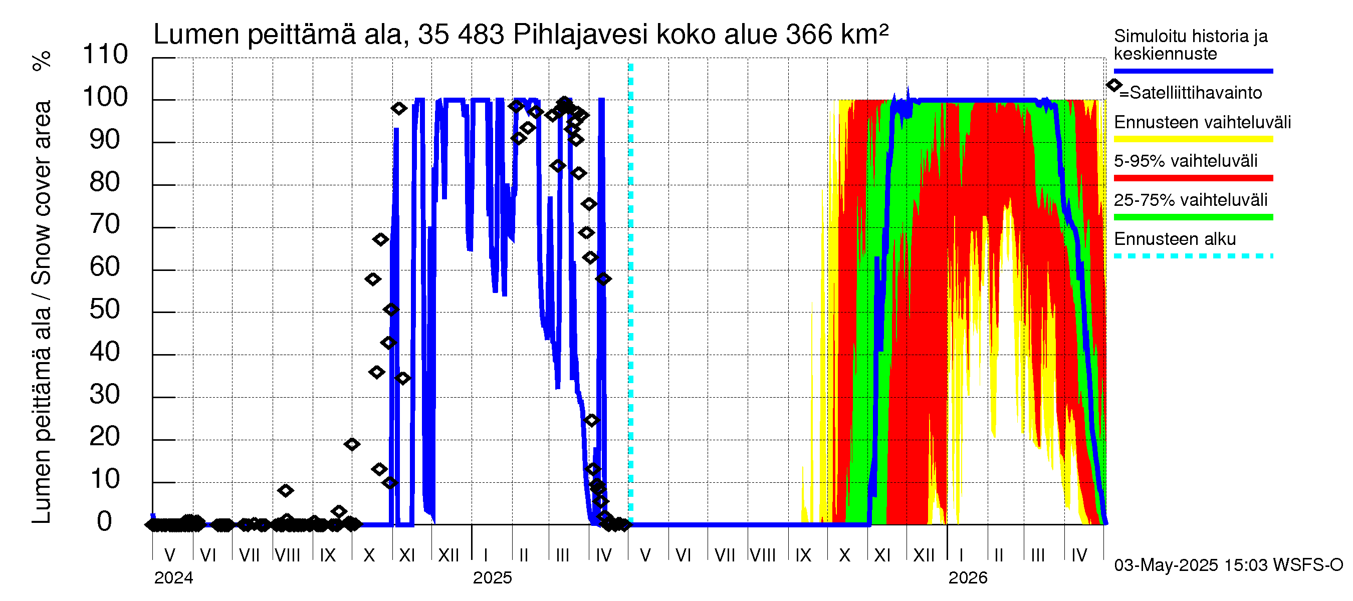 Kokemäenjoen vesistöalue - Pihlajavesi: Lumen peittämä ala