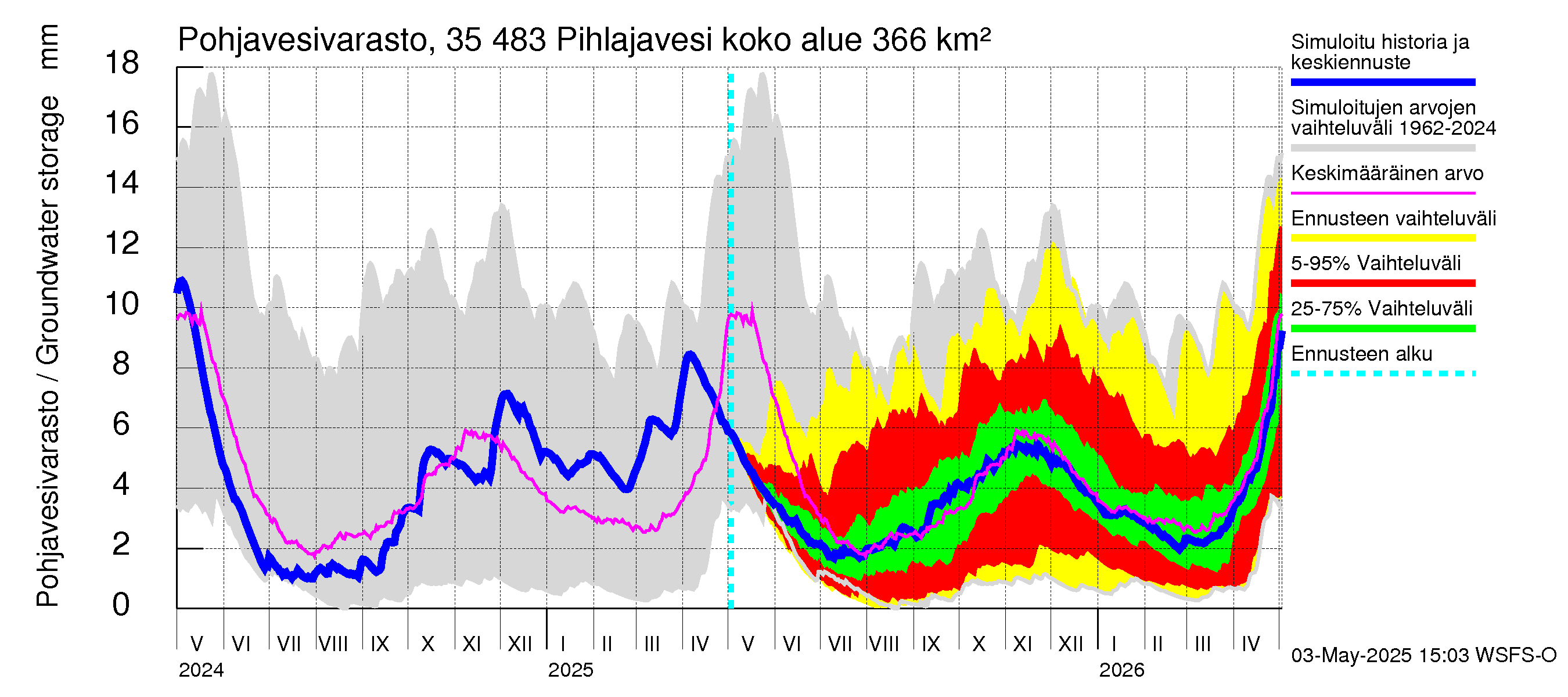 Kokemäenjoen vesistöalue - Pihlajavesi: Pohjavesivarasto