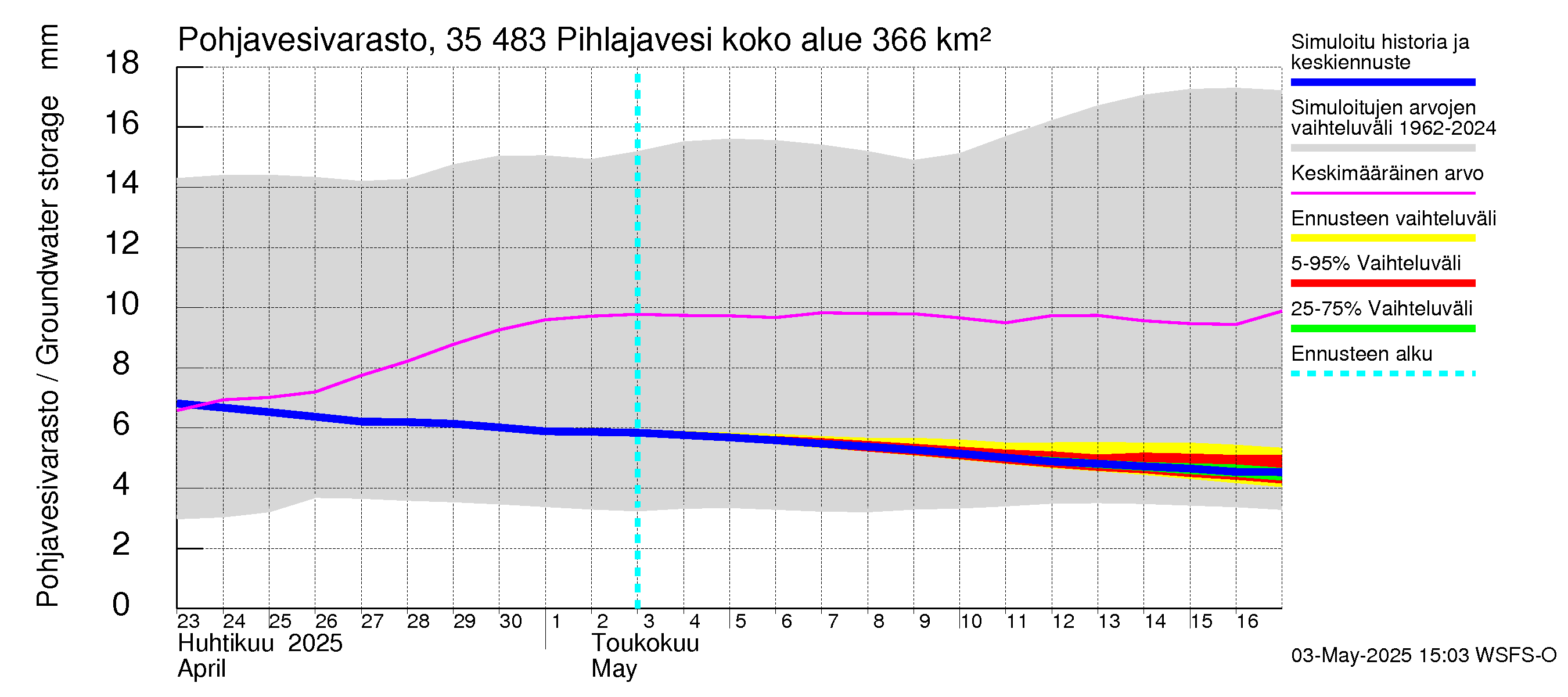 Kokemäenjoen vesistöalue - Pihlajavesi: Pohjavesivarasto