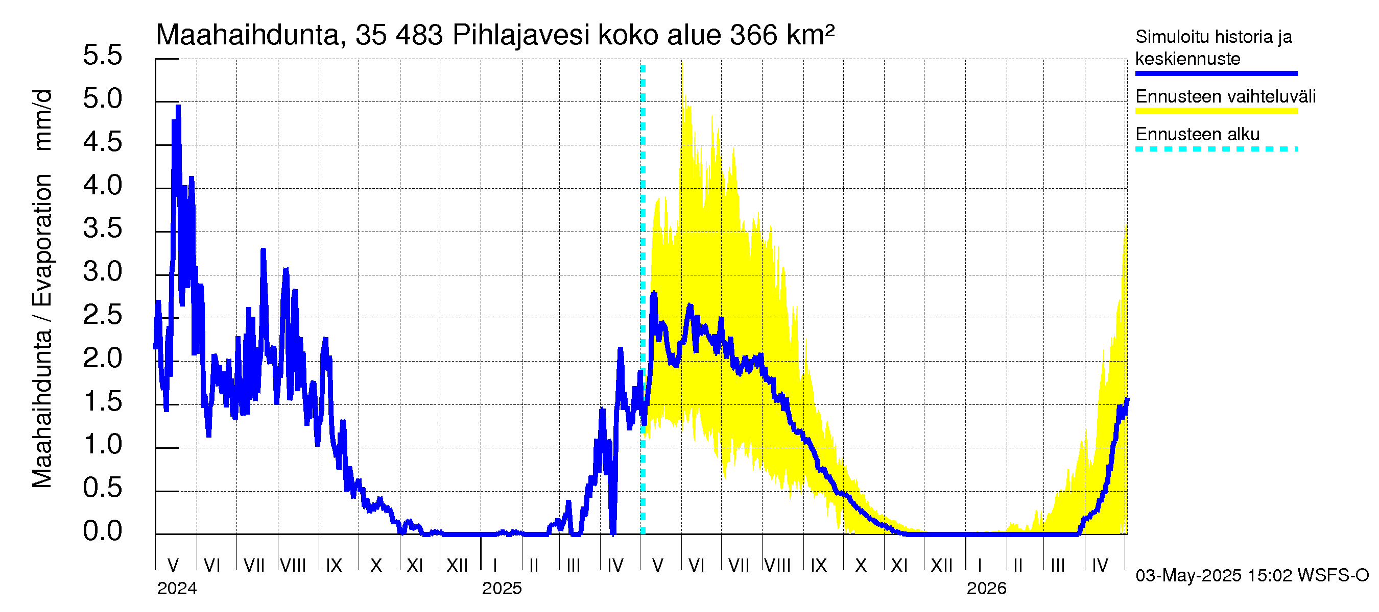 Kokemäenjoen vesistöalue - Pihlajavesi: Haihdunta maa-alueelta