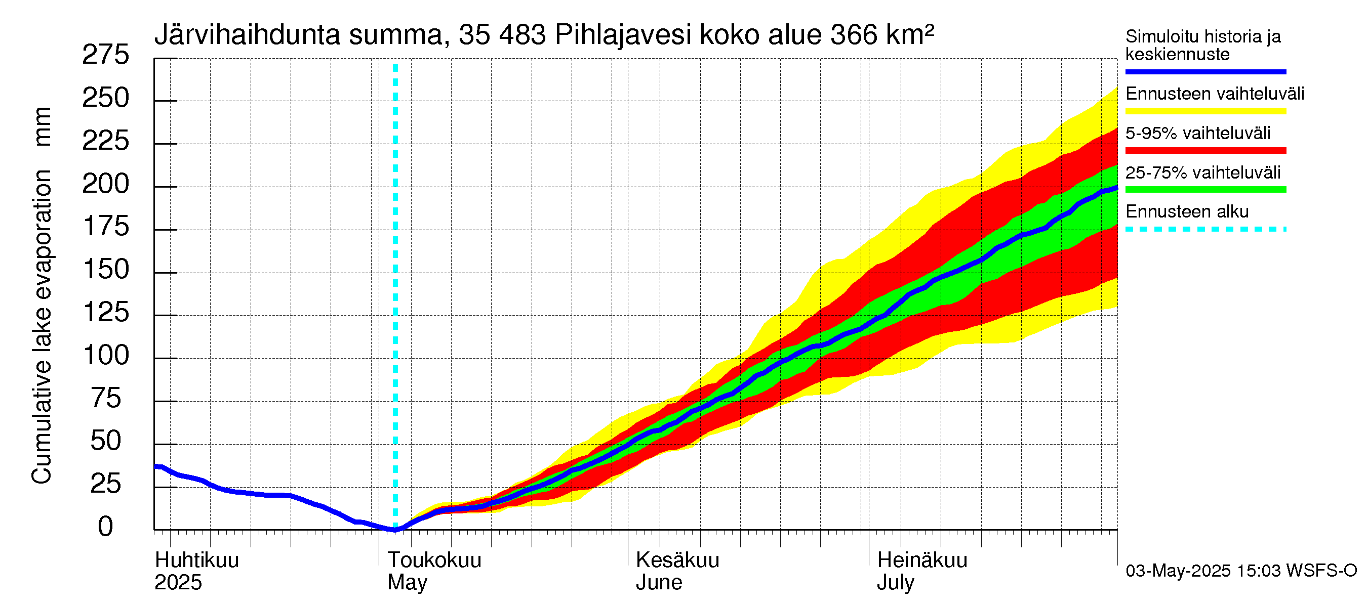 Kokemäenjoen vesistöalue - Pihlajavesi: Järvihaihdunta - summa