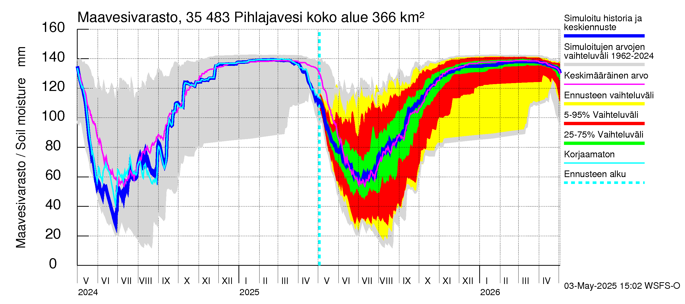 Kokemäenjoen vesistöalue - Pihlajavesi: Maavesivarasto