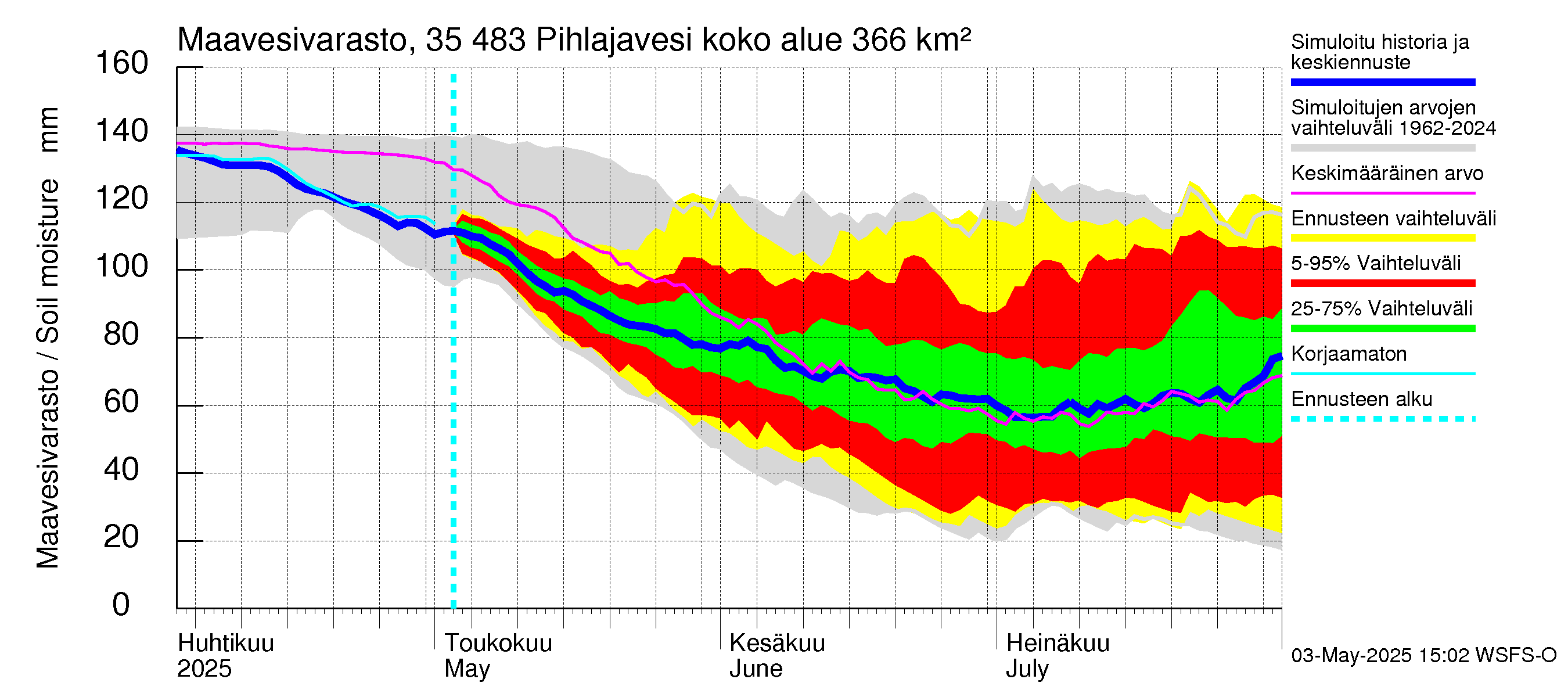 Kokemäenjoen vesistöalue - Pihlajavesi: Maavesivarasto
