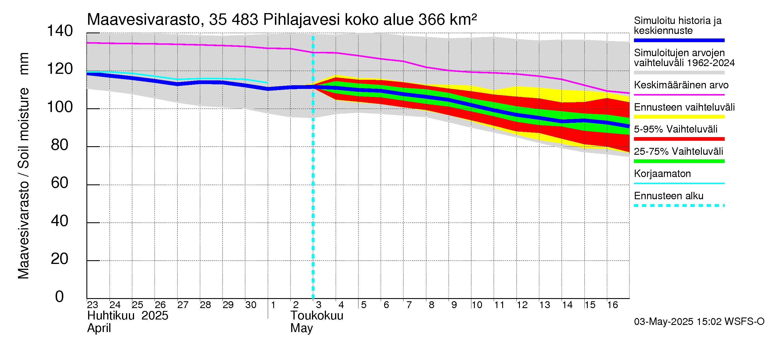 Kokemäenjoen vesistöalue - Pihlajavesi: Maavesivarasto