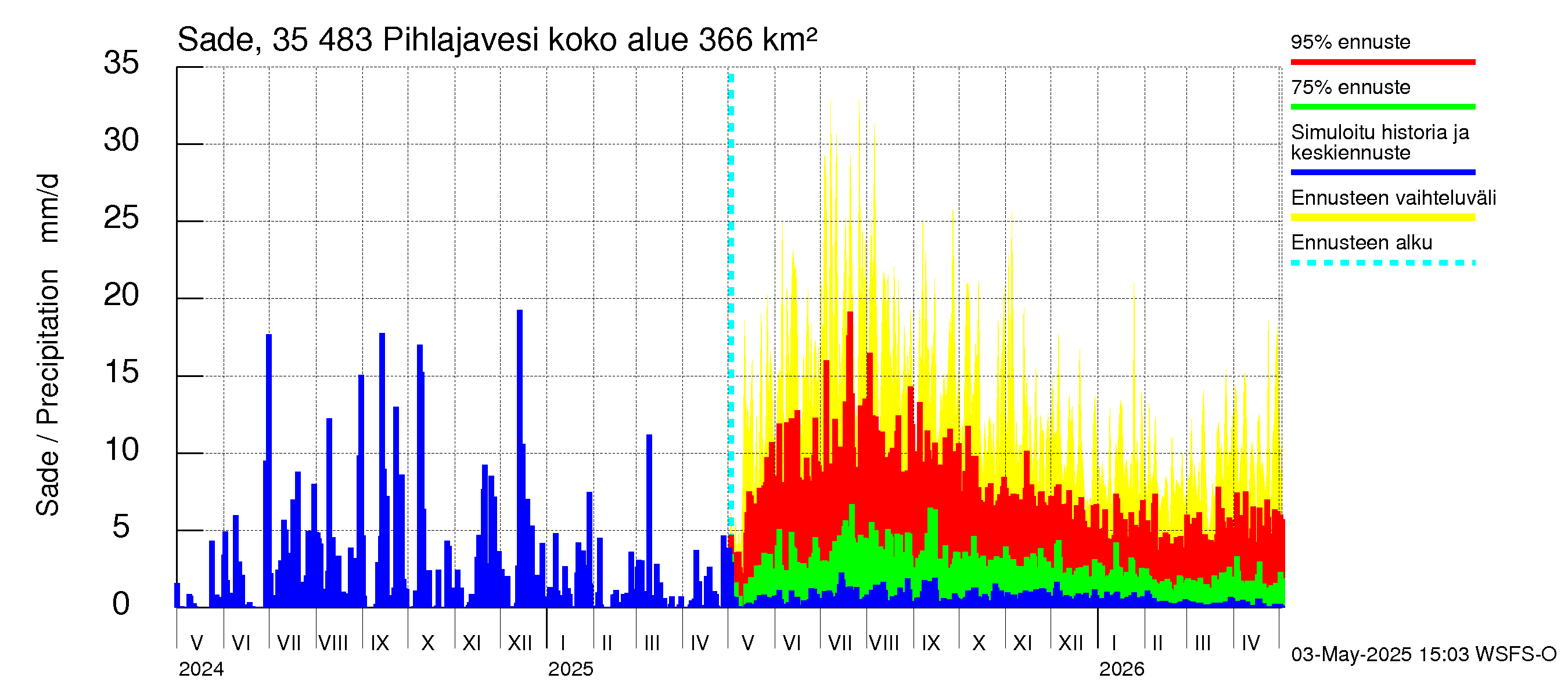 Kokemäenjoen vesistöalue - Pihlajavesi: Sade