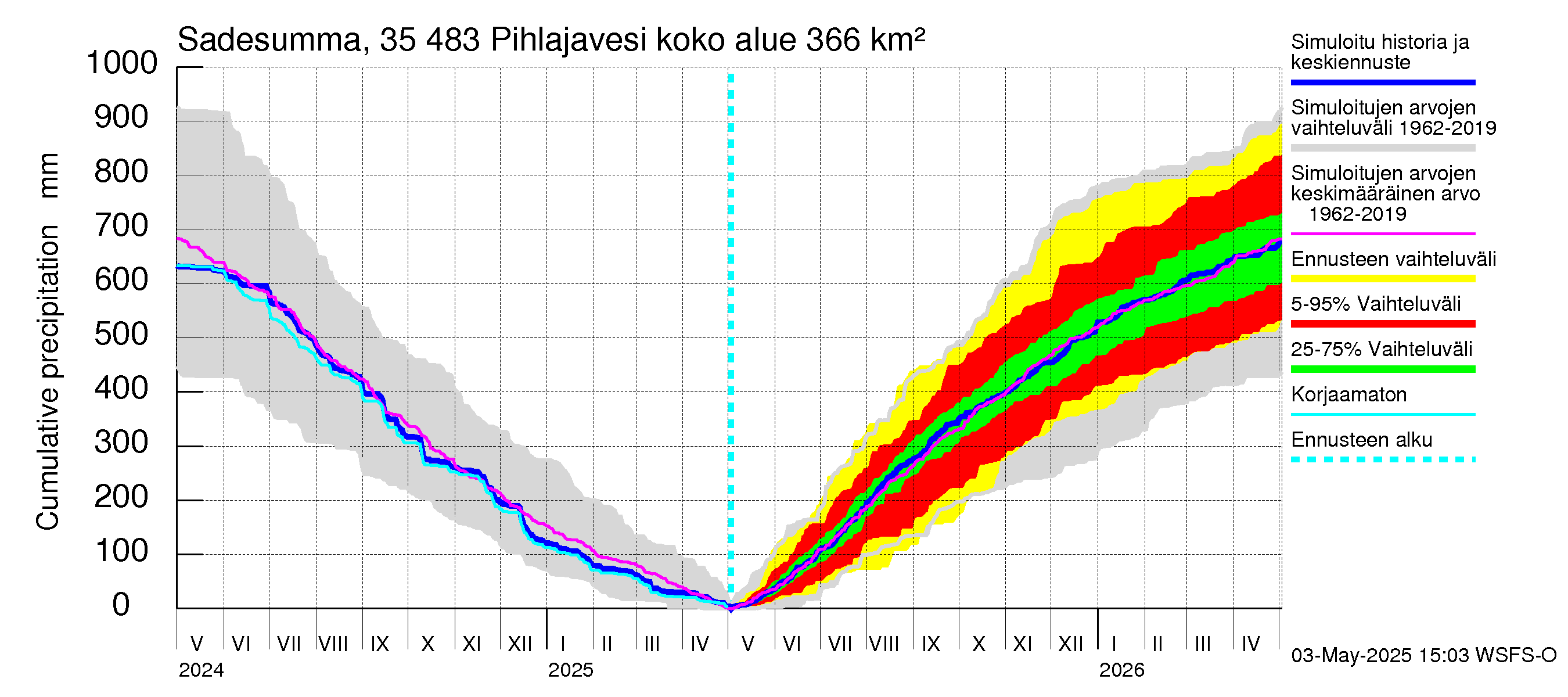 Kokemäenjoen vesistöalue - Pihlajavesi: Sade - summa