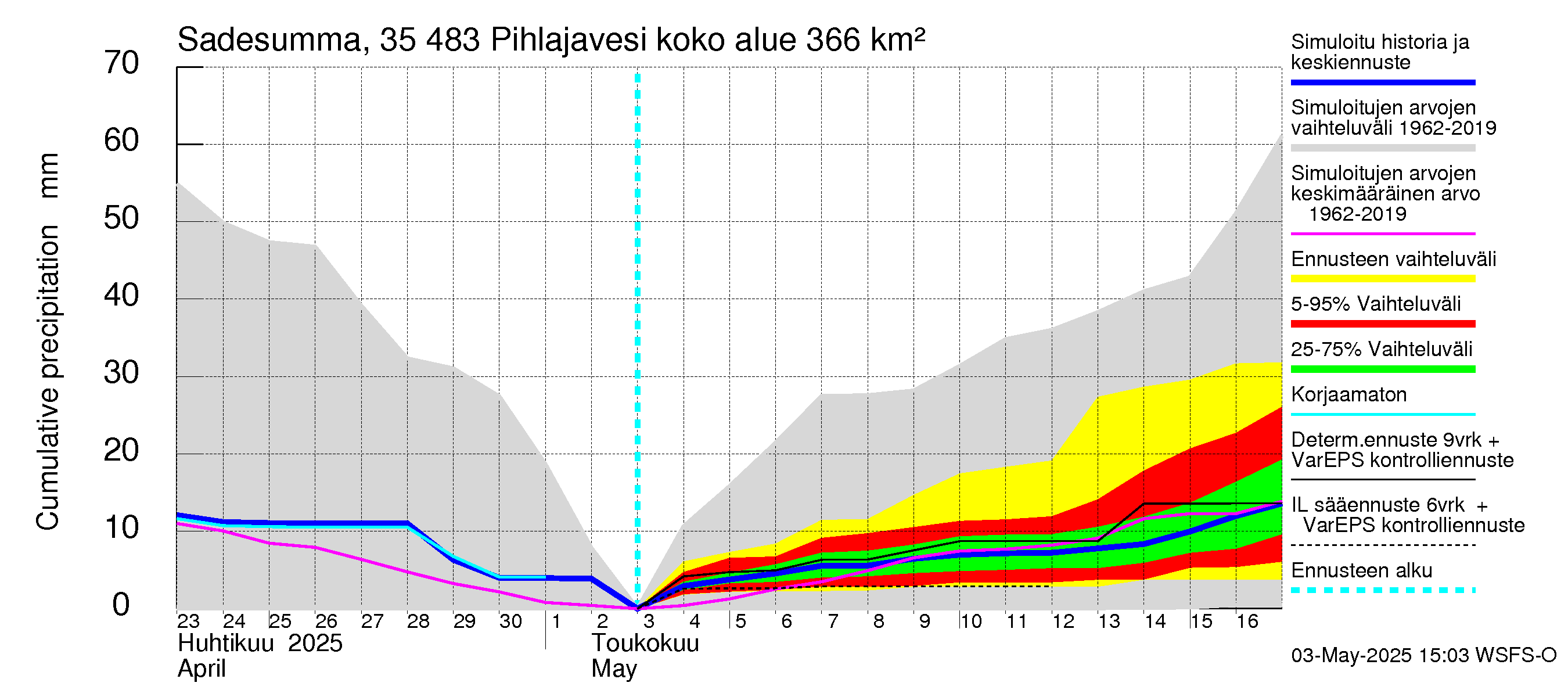 Kokemäenjoen vesistöalue - Pihlajavesi: Sade - summa