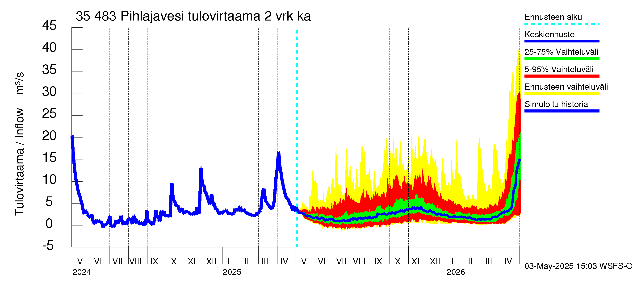 Kokemäenjoen vesistöalue - Pihlajavesi: Tulovirtaama (usean vuorokauden liukuva keskiarvo) - jakaumaennuste