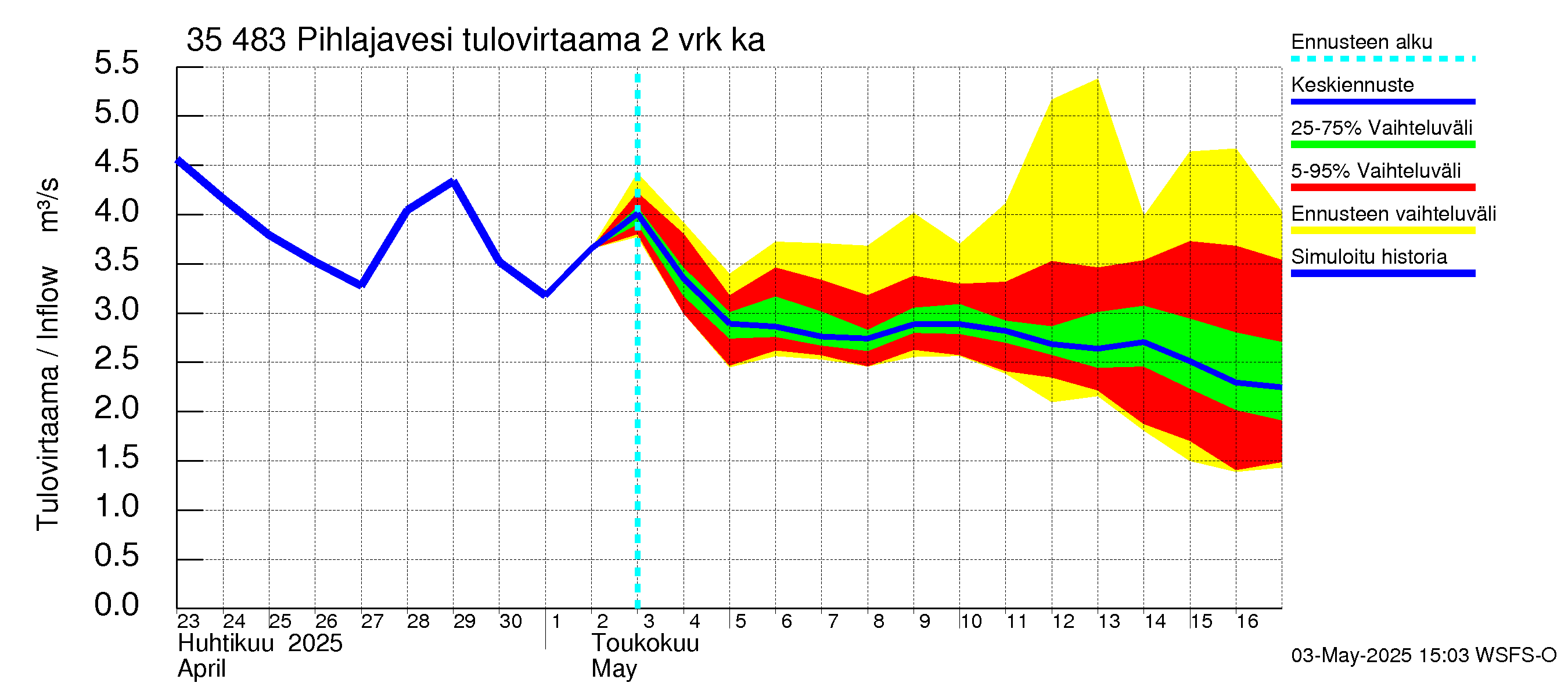 Kokemäenjoen vesistöalue - Pihlajavesi: Tulovirtaama (usean vuorokauden liukuva keskiarvo) - jakaumaennuste