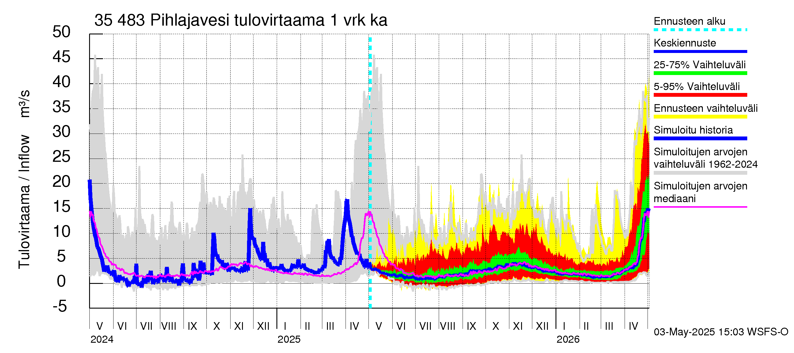 Kokemäenjoen vesistöalue - Pihlajavesi: Tulovirtaama - jakaumaennuste