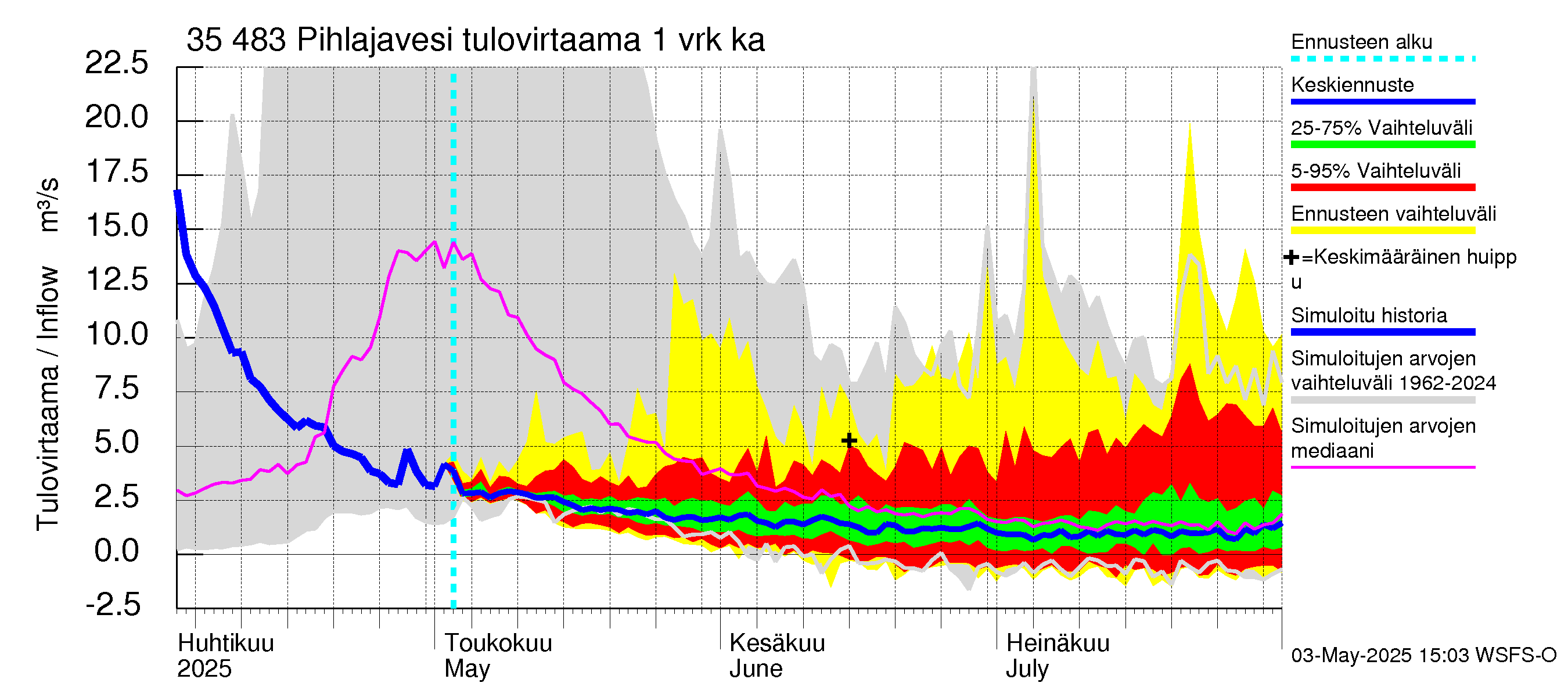 Kokemäenjoen vesistöalue - Pihlajavesi: Tulovirtaama - jakaumaennuste