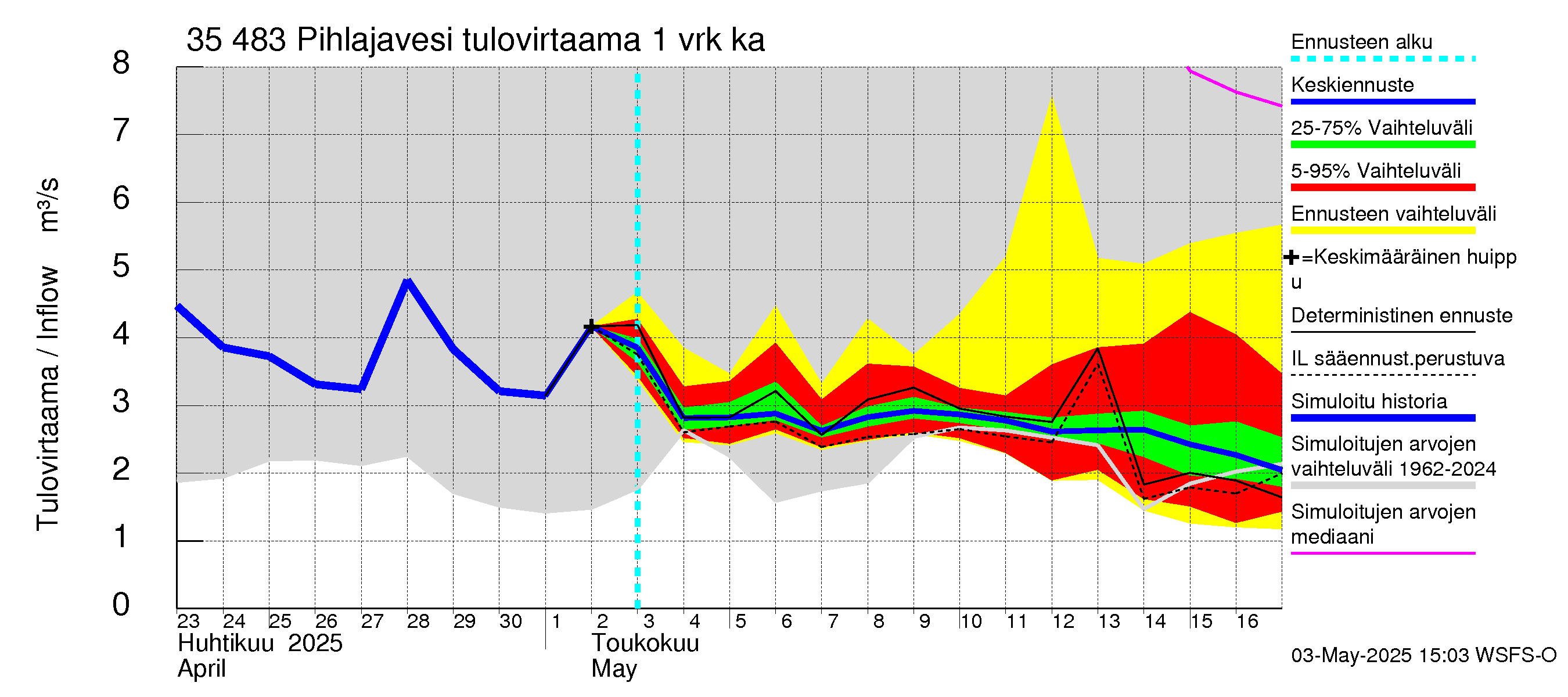 Kokemäenjoen vesistöalue - Pihlajavesi: Tulovirtaama - jakaumaennuste