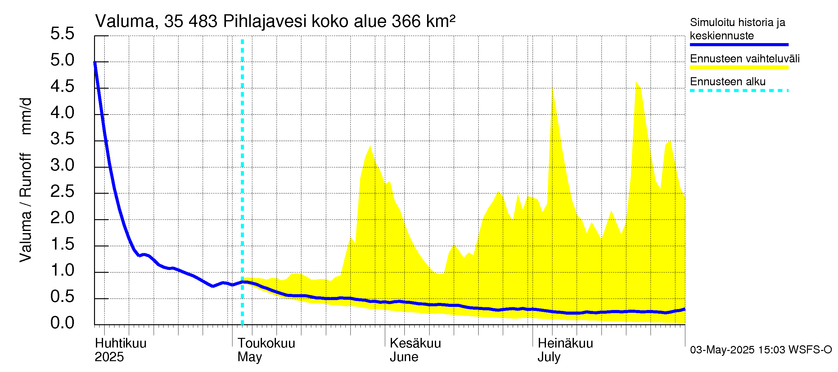 Kokemäenjoen vesistöalue - Pihlajavesi: Valuma